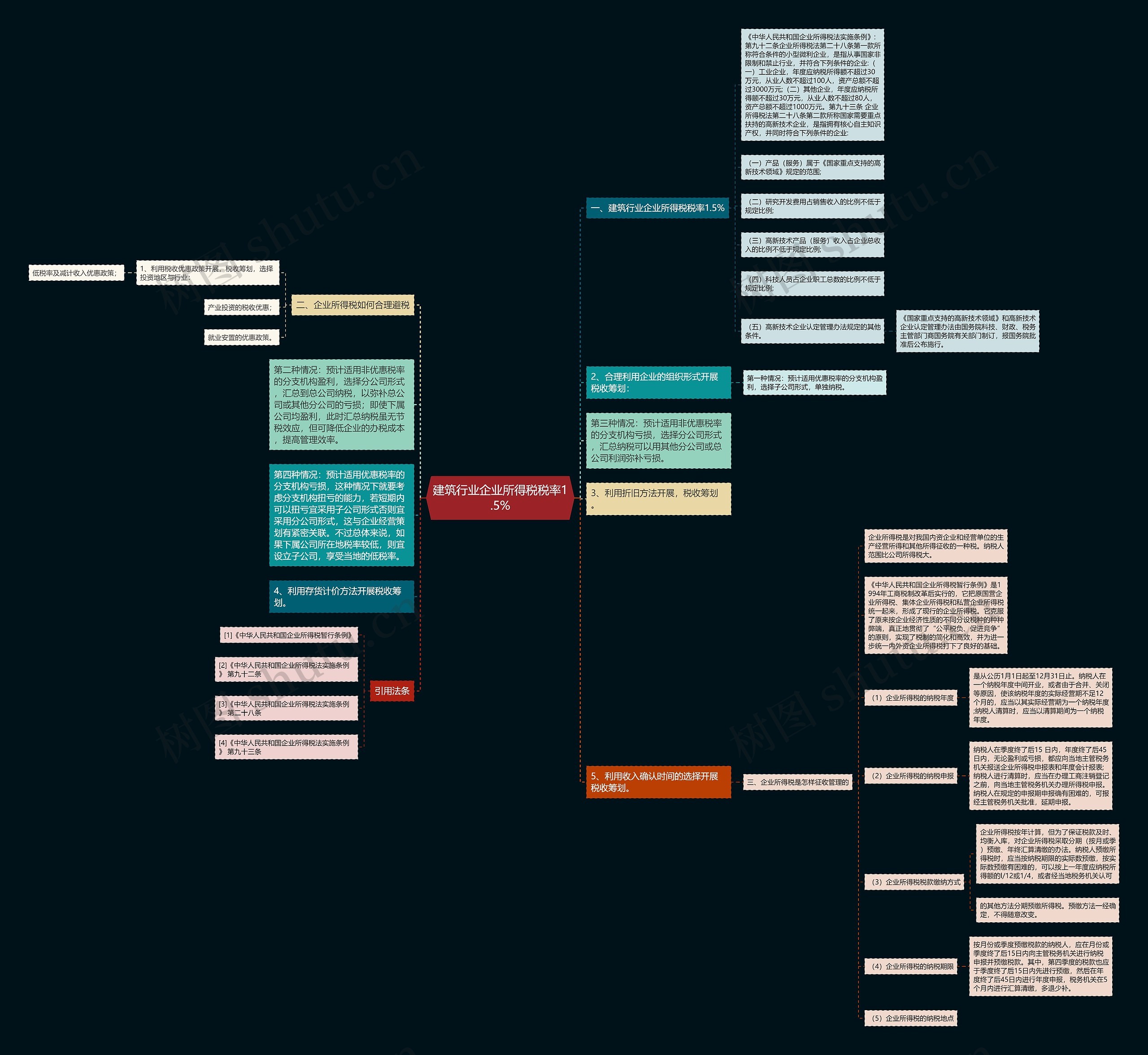 建筑行业企业所得税税率1.5%思维导图