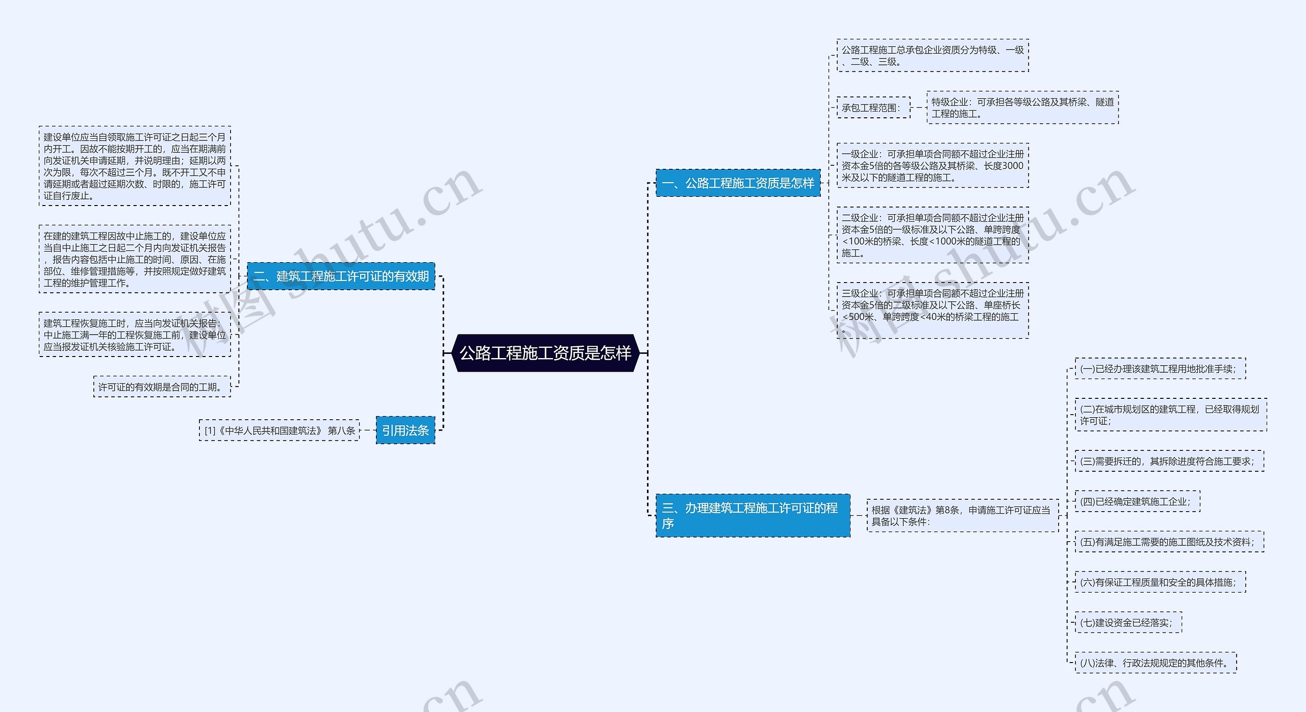 公路工程施工资质是怎样思维导图