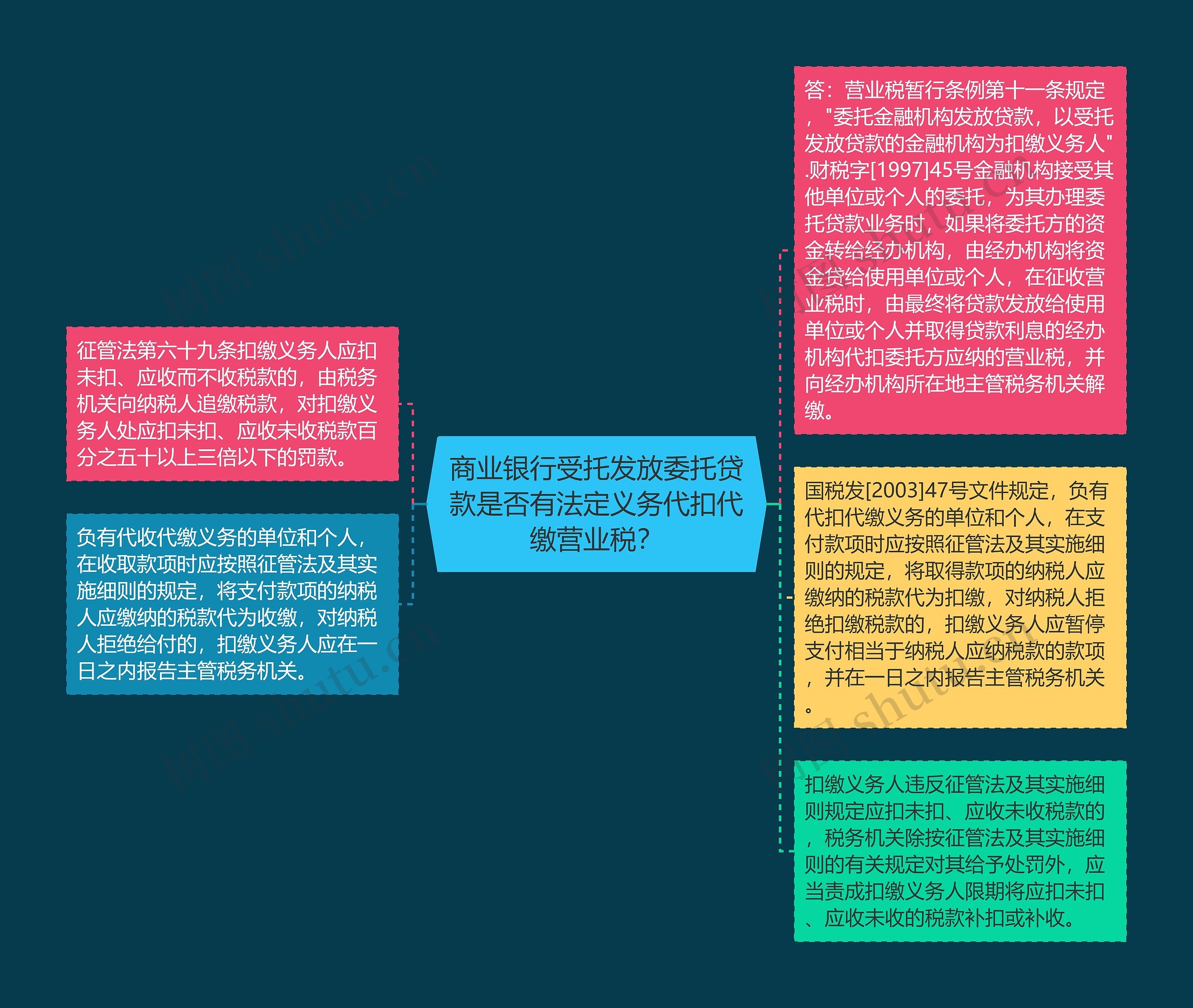 商业银行受托发放委托贷款是否有法定义务代扣代缴营业税？思维导图