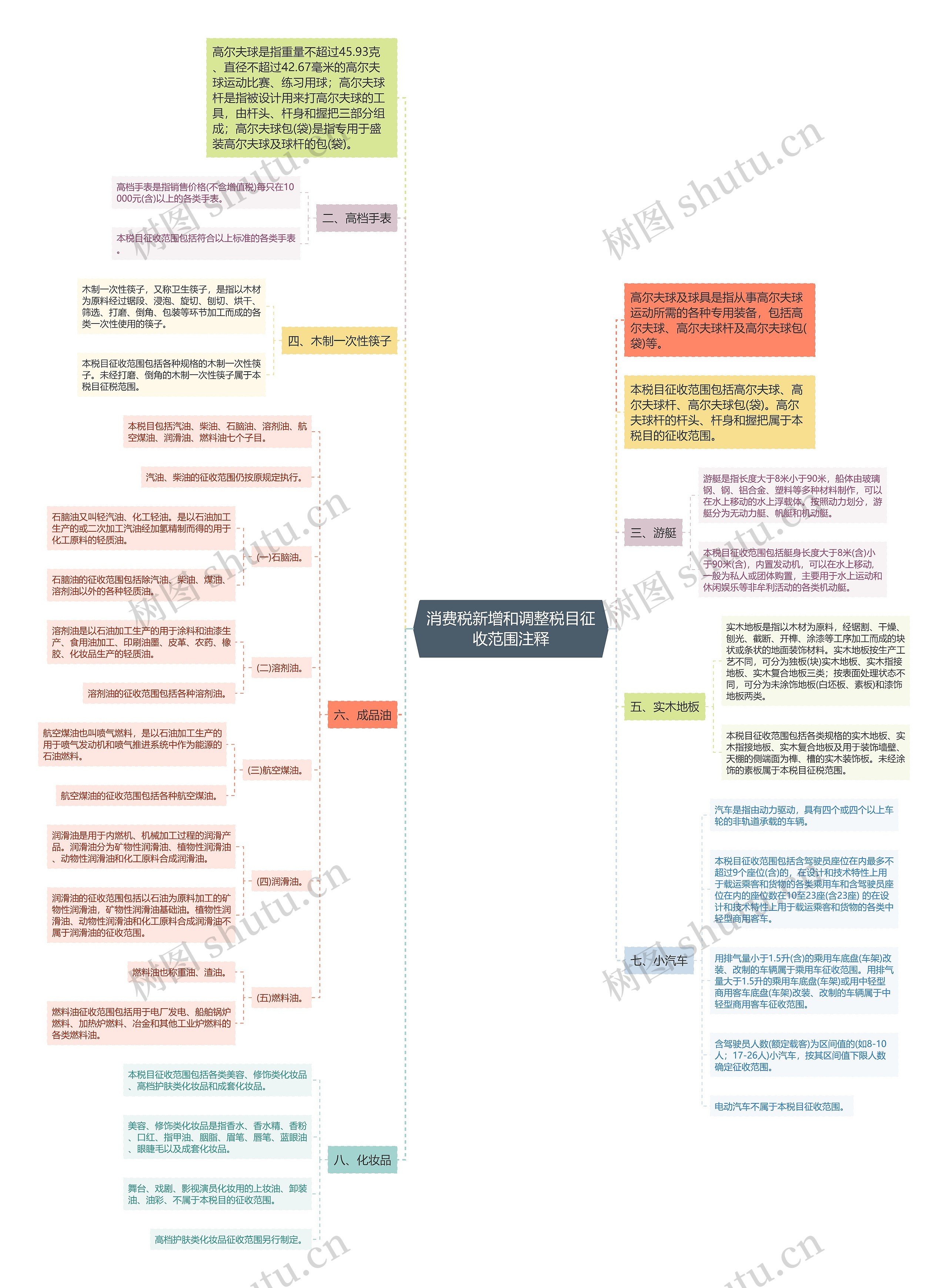 消费税新增和调整税目征收范围注释思维导图