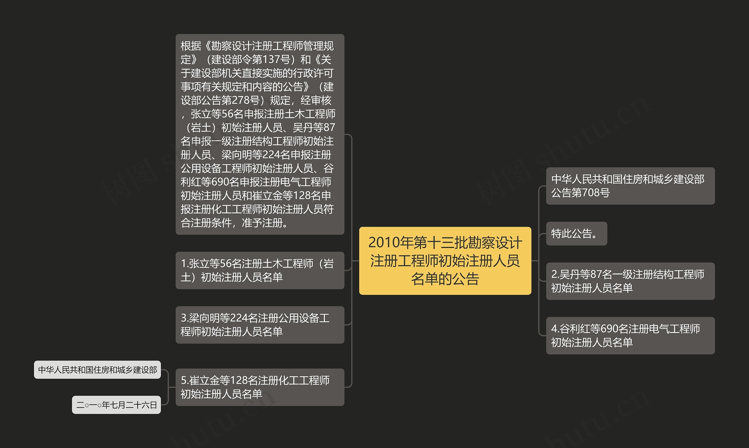 2010年第十三批勘察设计注册工程师初始注册人员名单的公告