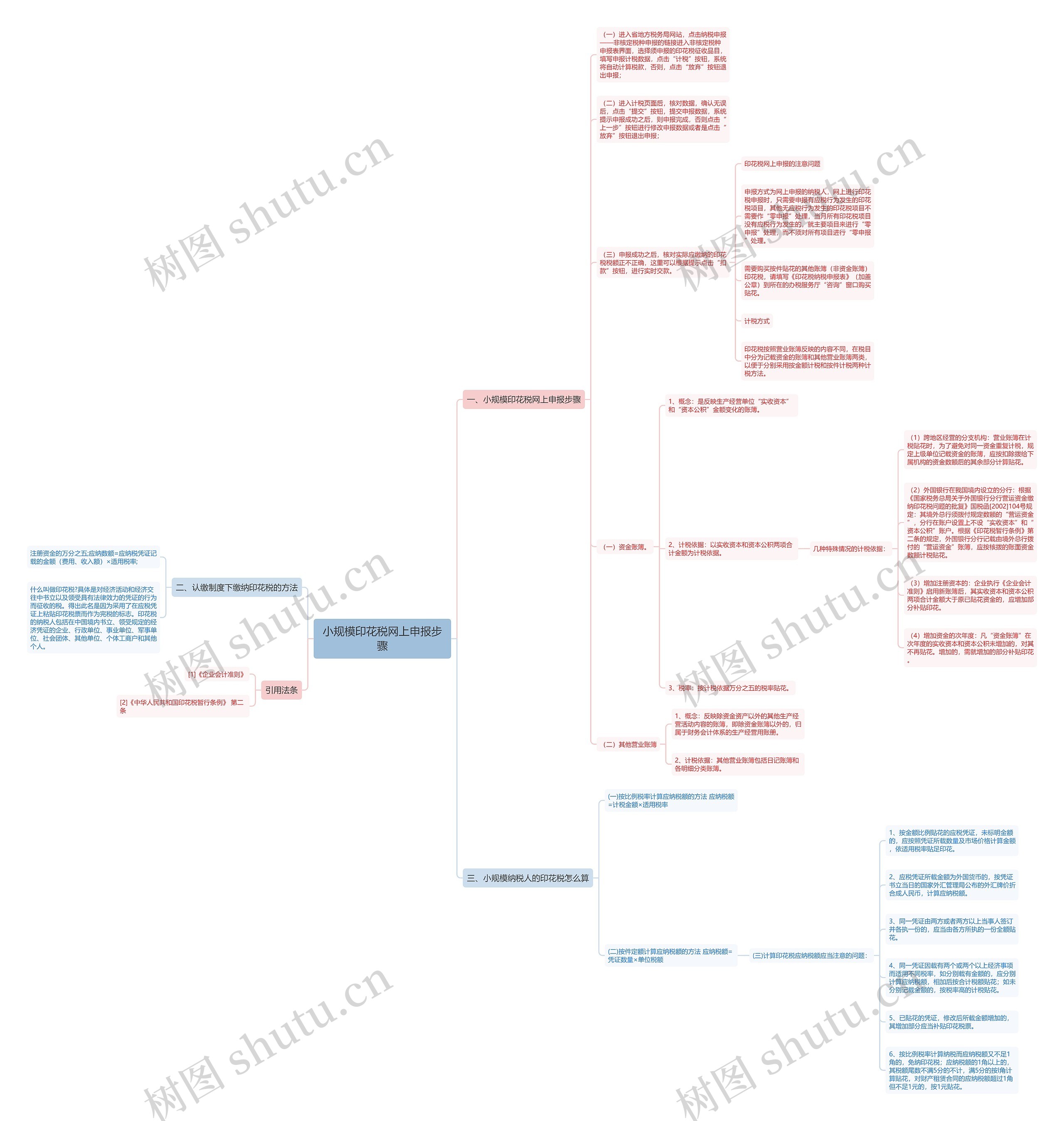 小规模印花税网上申报步骤思维导图