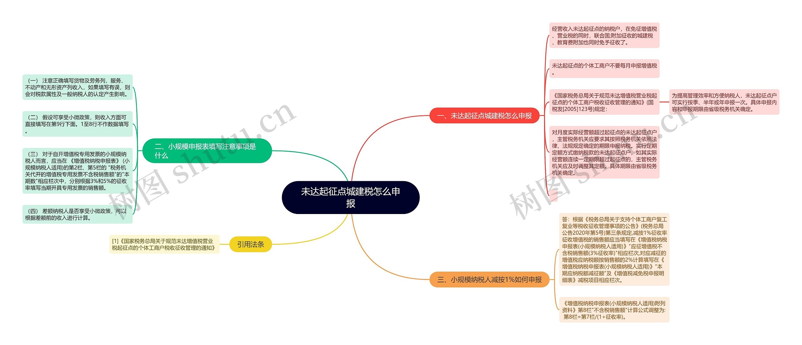 未达起征点城建税怎么申报思维导图