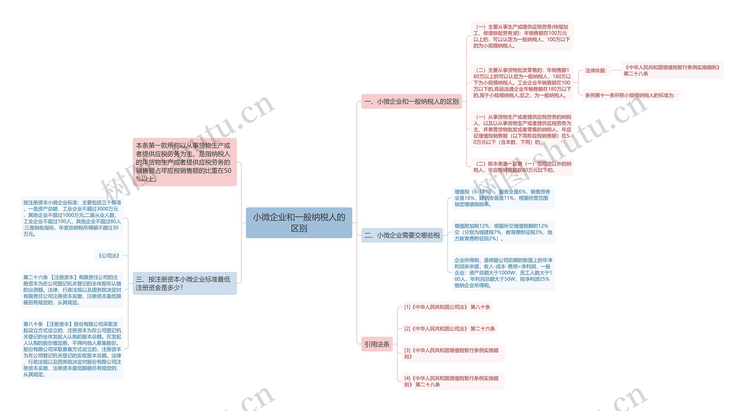 小微企业和一般纳税人的区别思维导图
