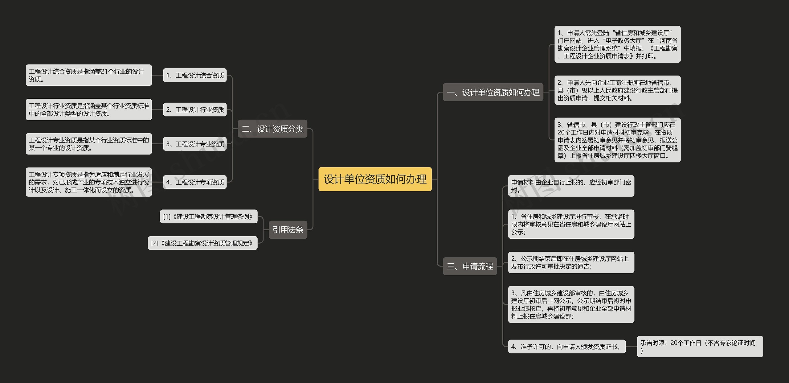 设计单位资质如何办理思维导图