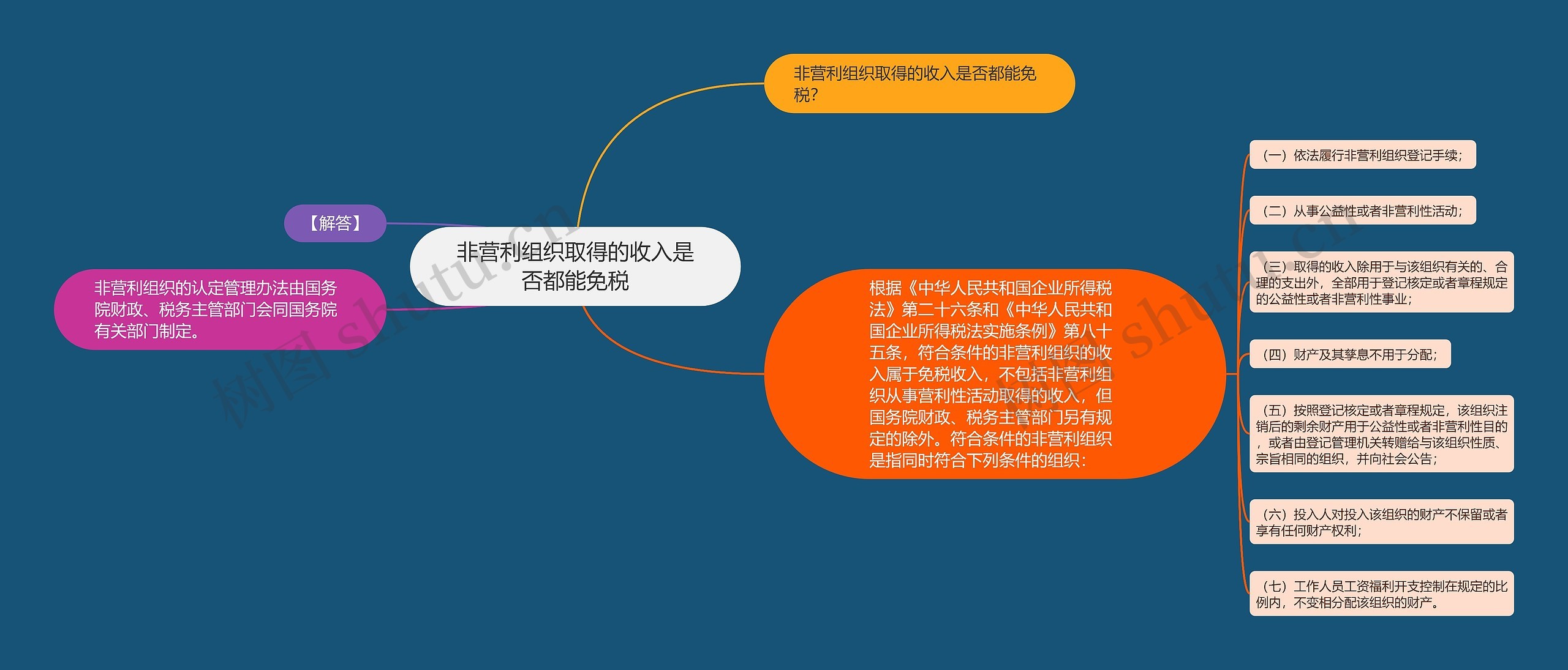 非营利组织取得的收入是否都能免税