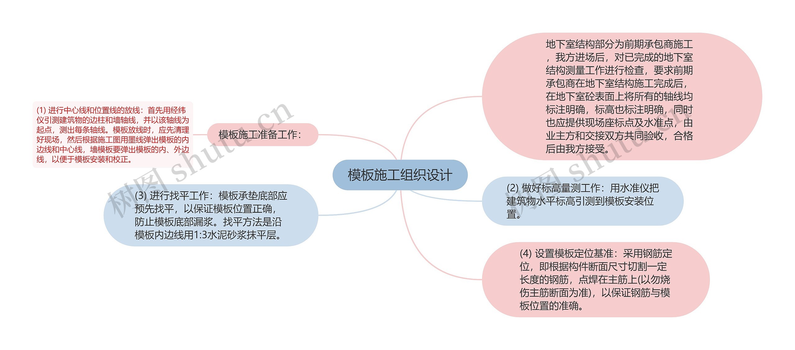 施工组织设计思维导图