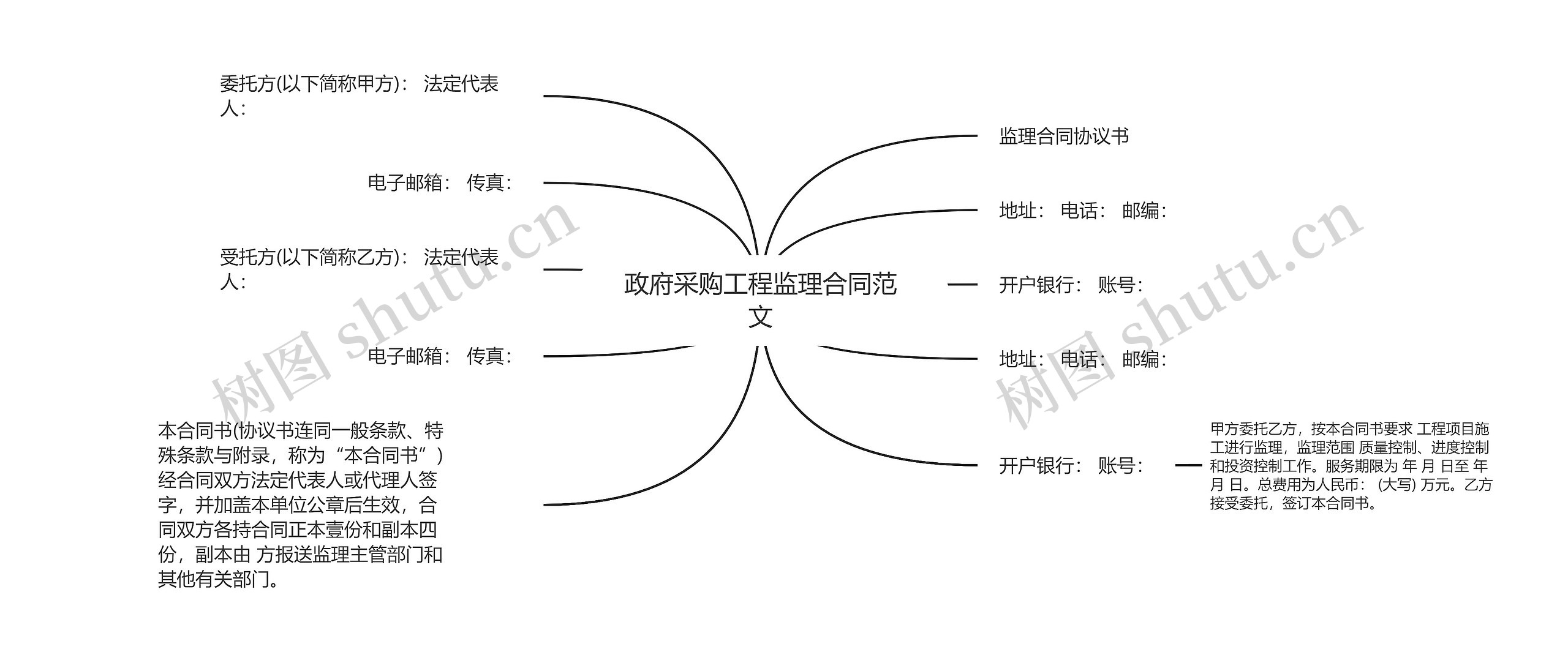 政府采购工程监理合同范文思维导图