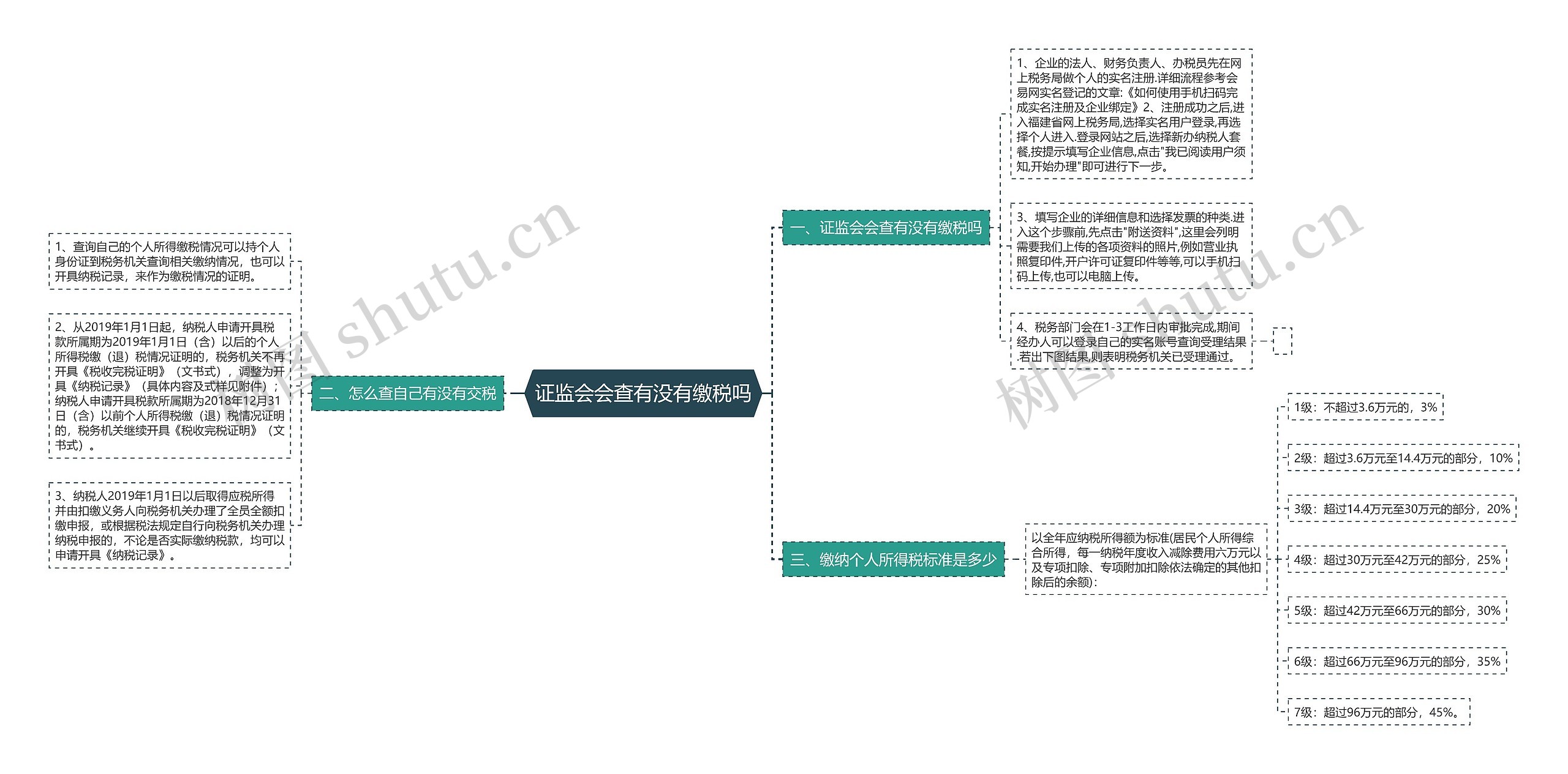 证监会会查有没有缴税吗