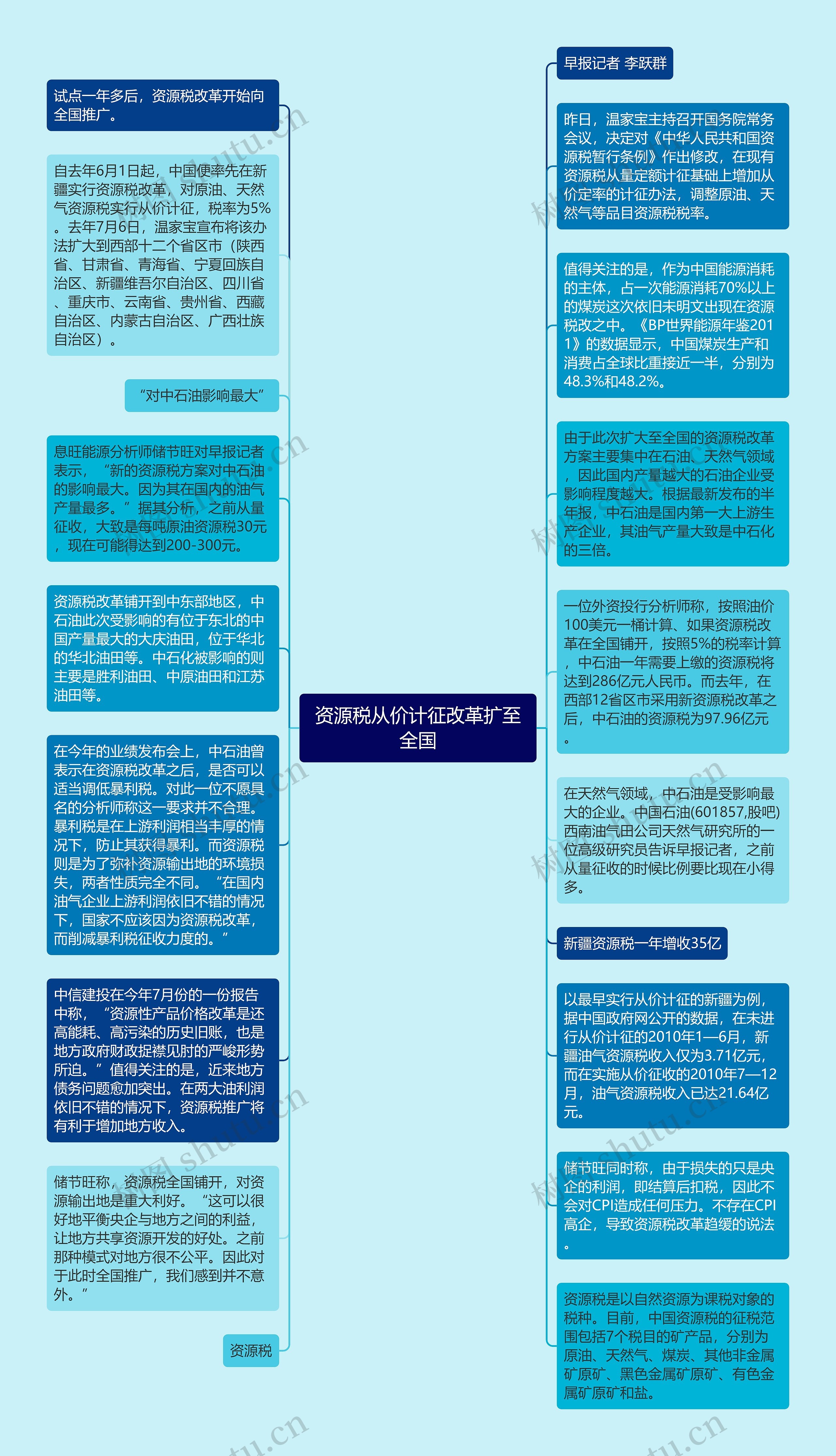 资源税从价计征改革扩至全国思维导图