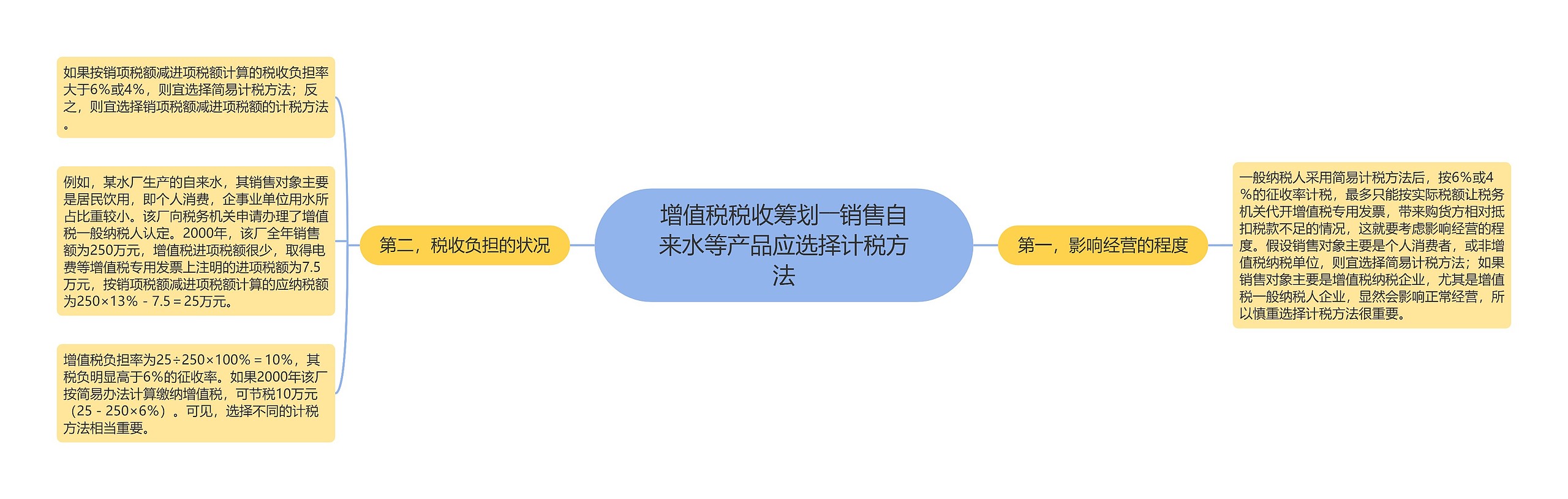 增值税税收筹划――销售自来水等产品应选择计税方法思维导图