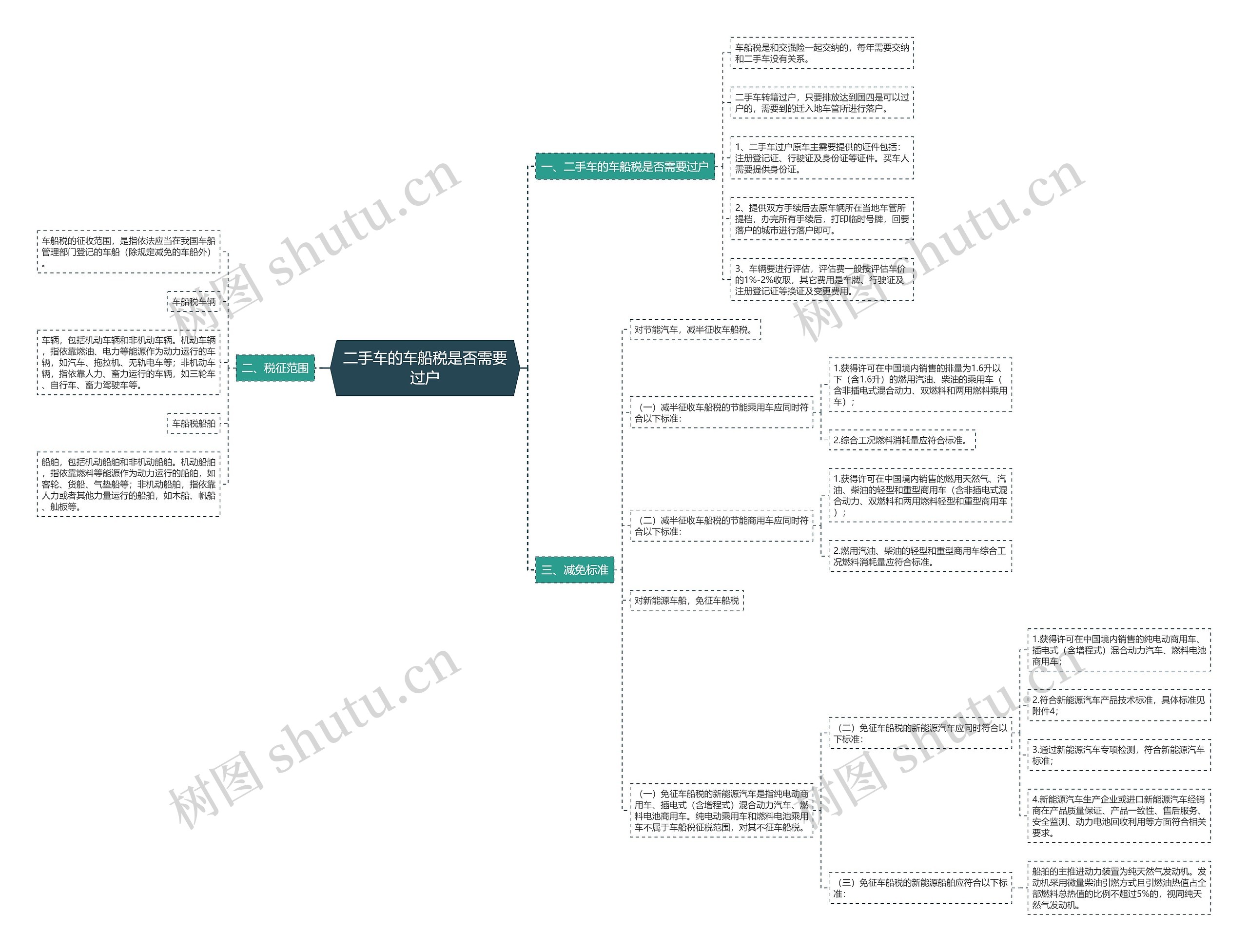 二手车的车船税是否需要过户思维导图