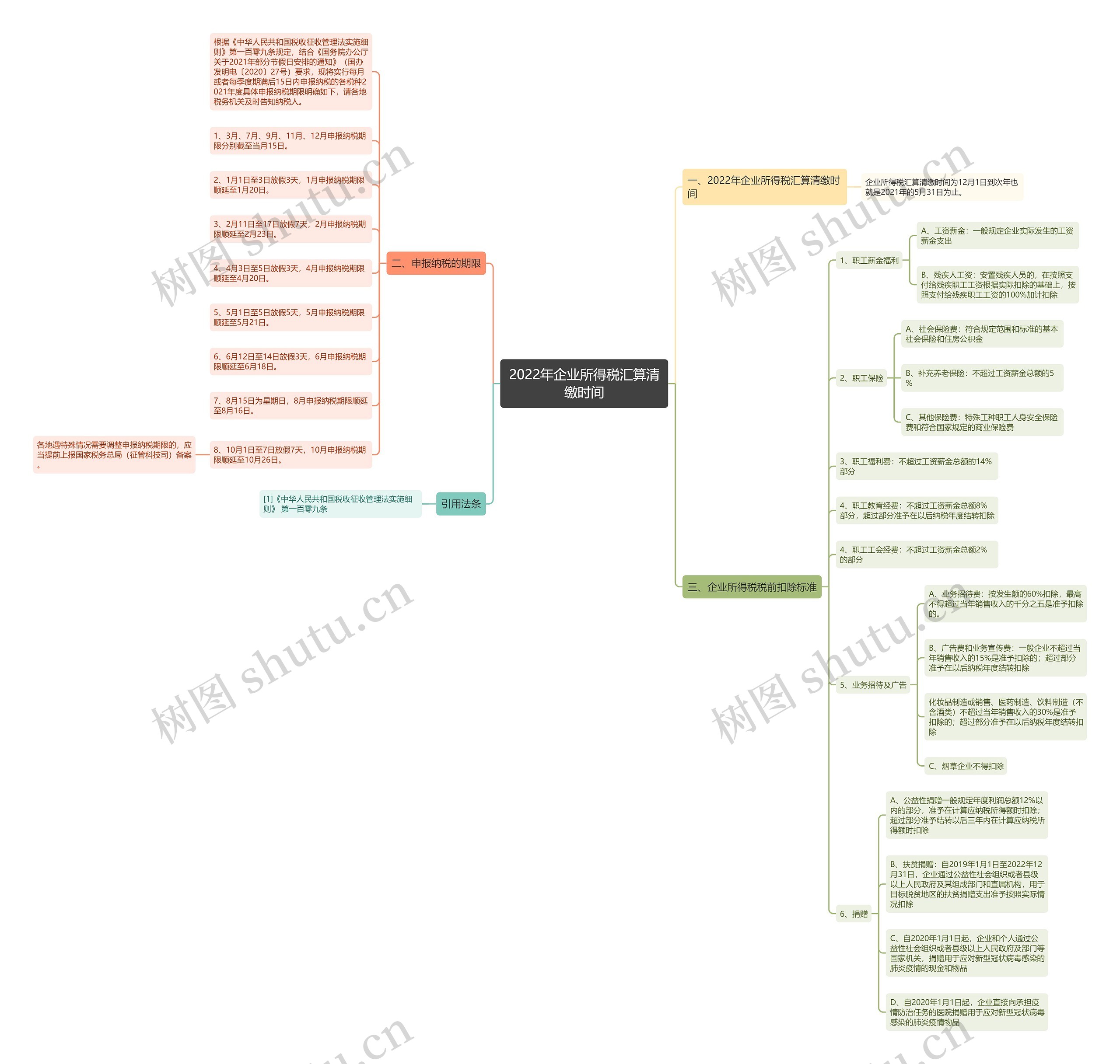 2022年企业所得税汇算清缴时间思维导图