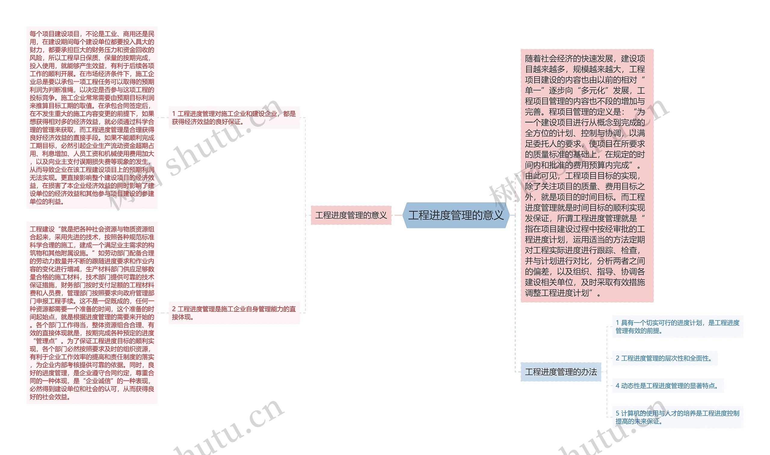 工程进度管理的意义思维导图