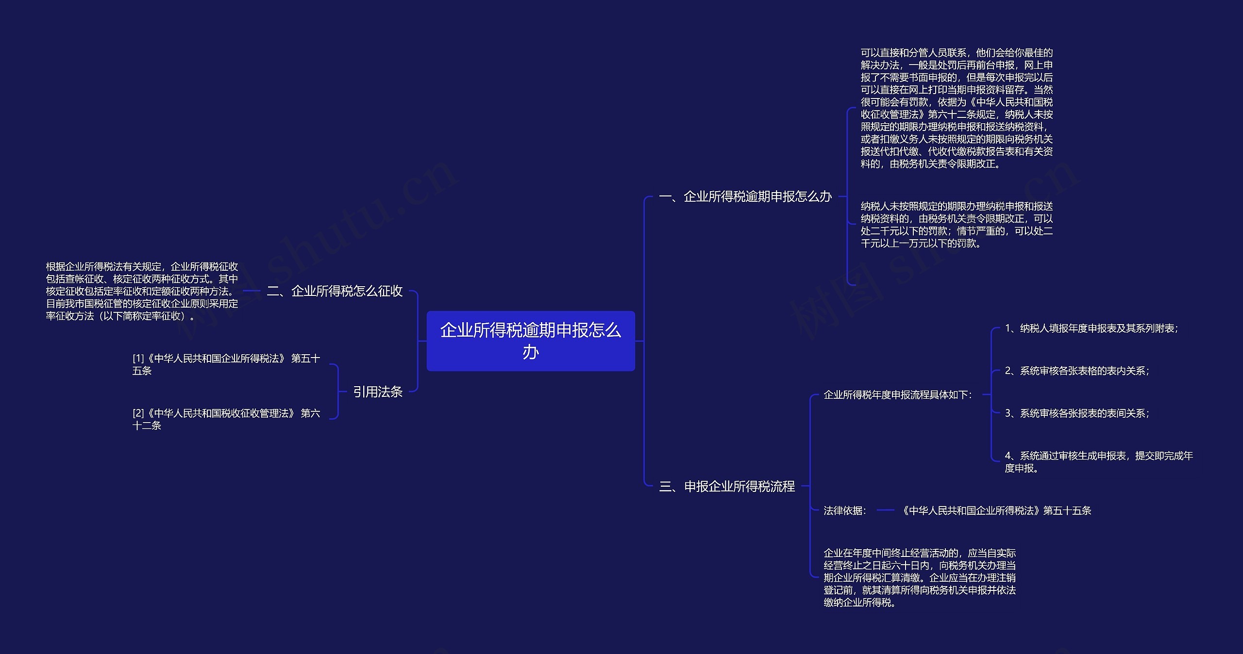 企业所得税逾期申报怎么办思维导图