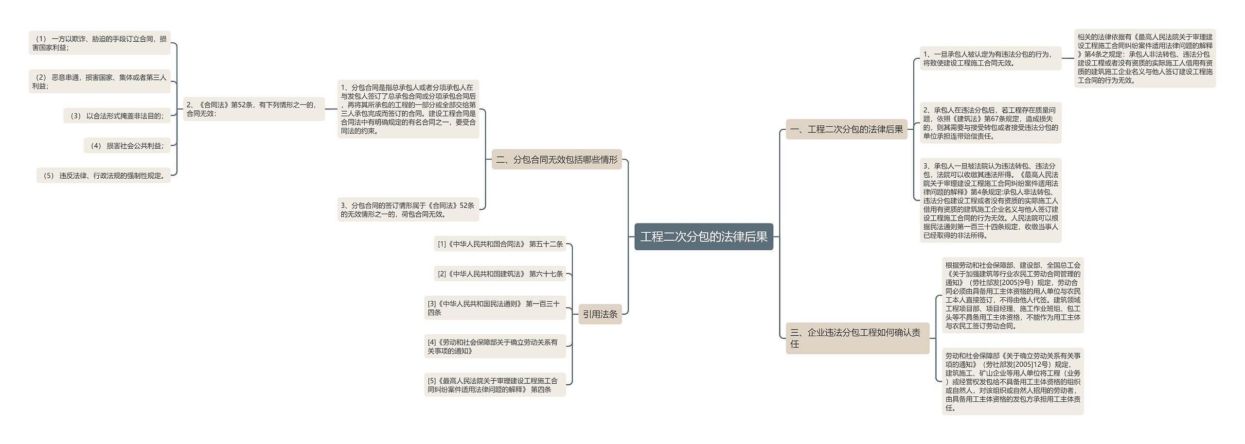 工程二次分包的法律后果思维导图