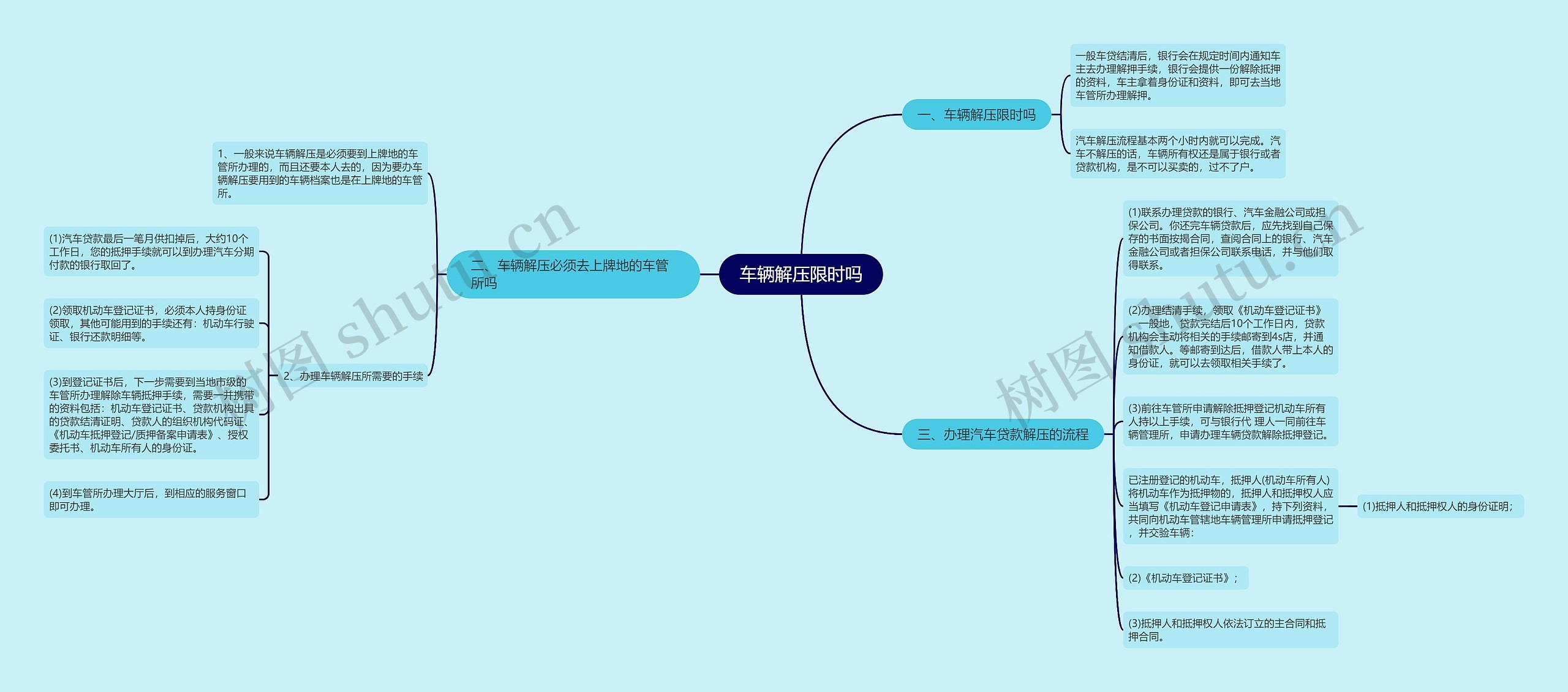 车辆解压限时吗思维导图