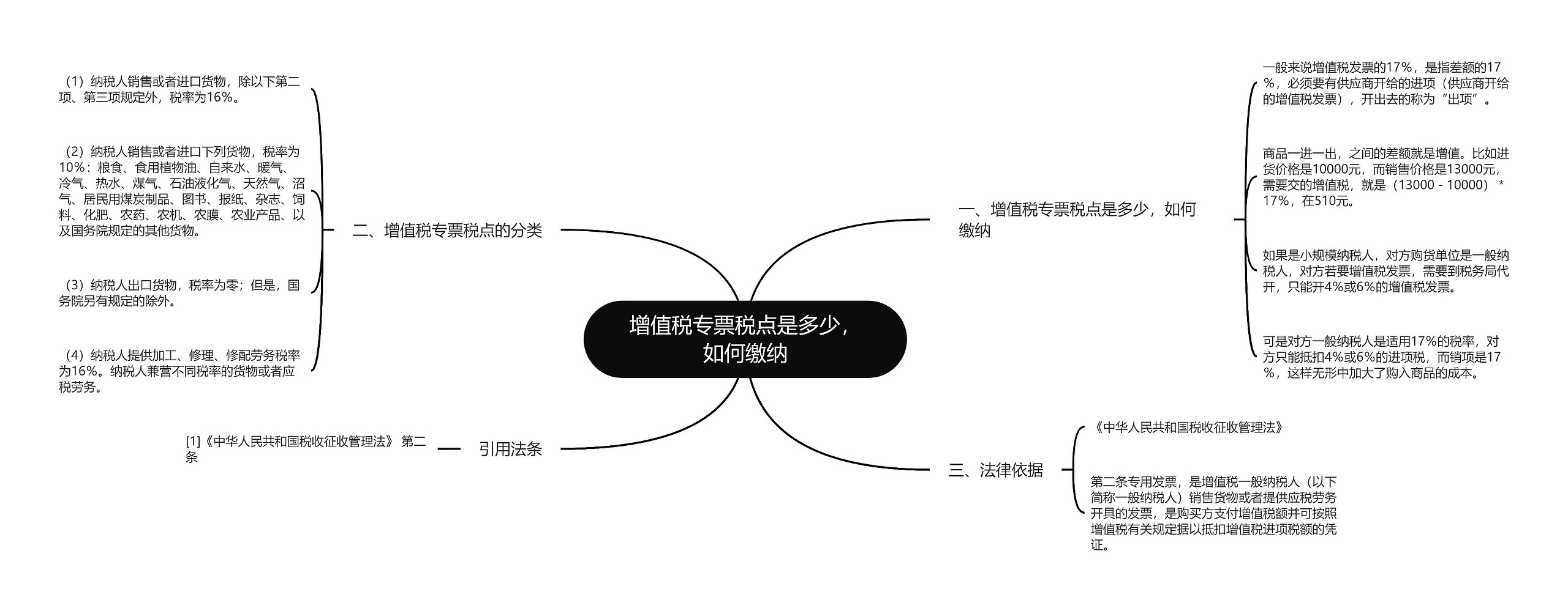 增值税专票税点是多少，如何缴纳思维导图