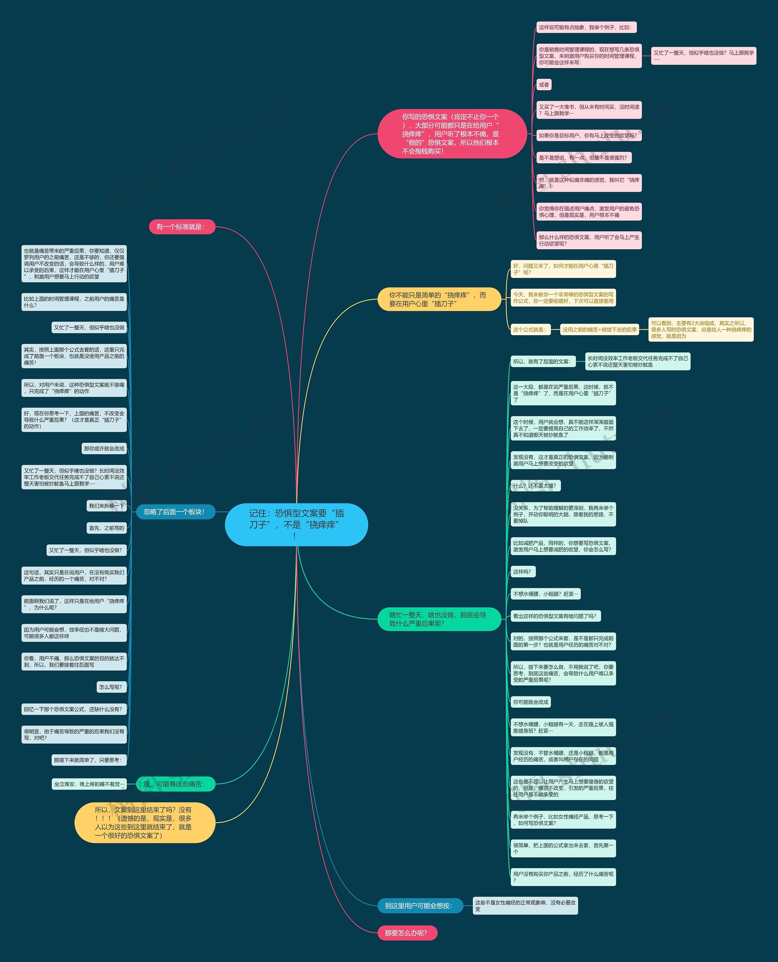 记住：恐惧型文案要“插刀子”，不是“挠痒痒”！思维导图