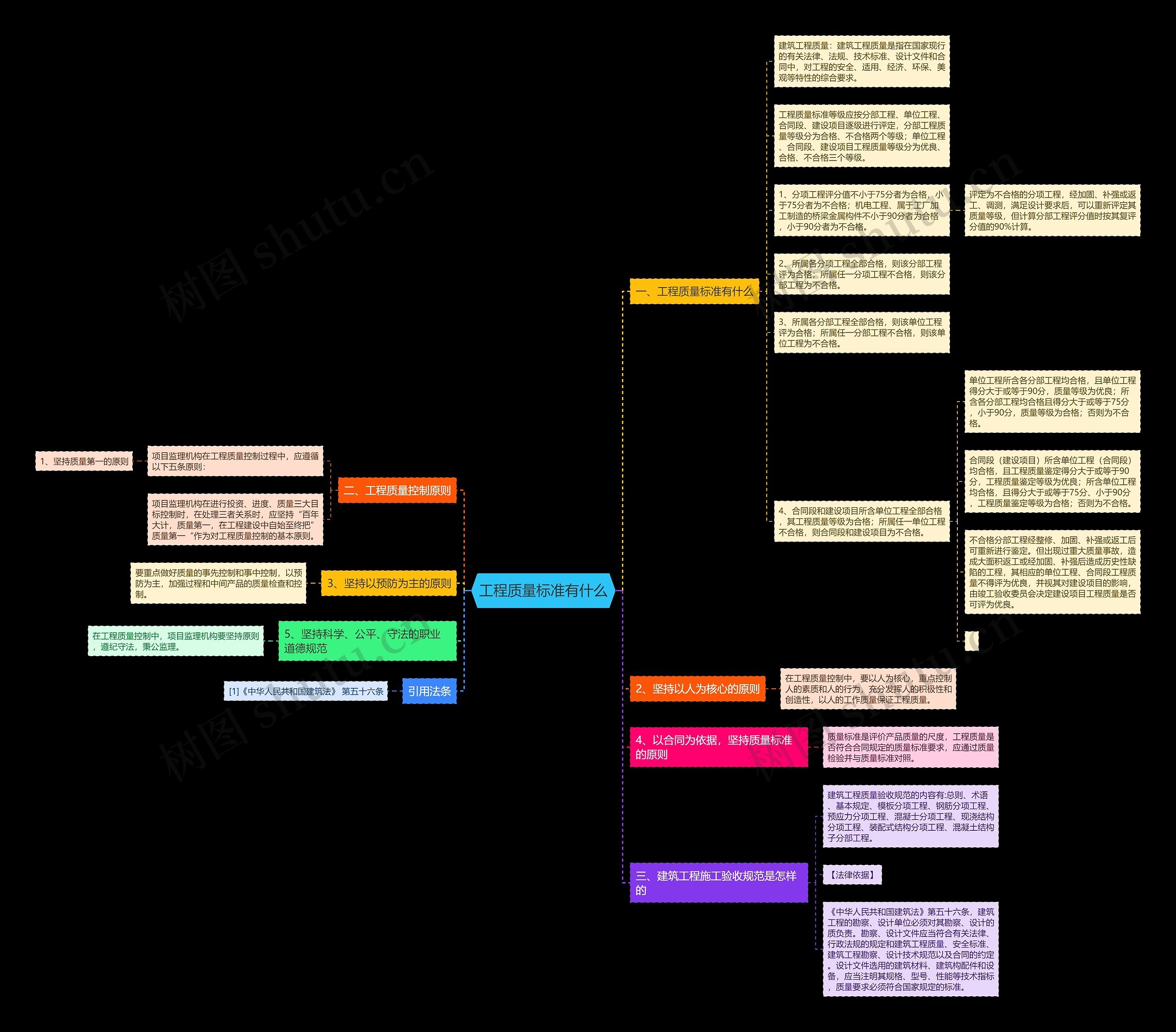 工程质量标准有什么思维导图