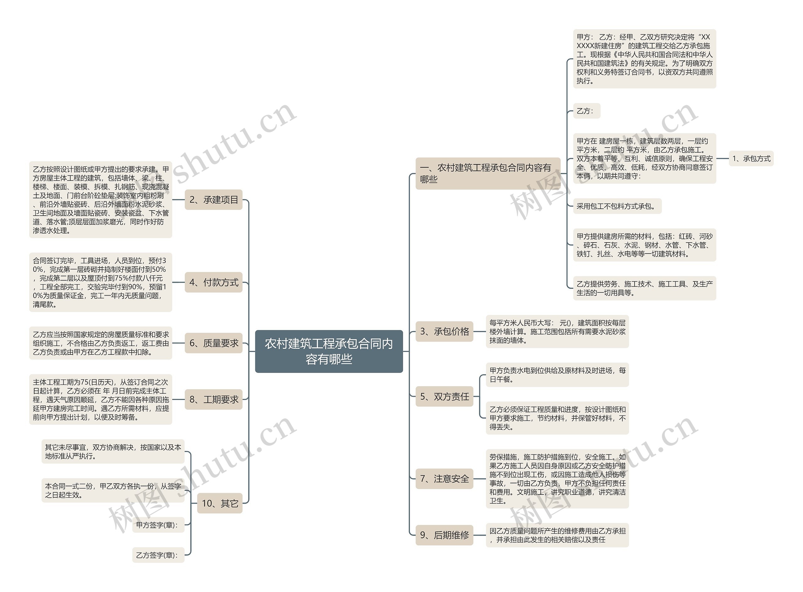 农村建筑工程承包合同内容有哪些思维导图