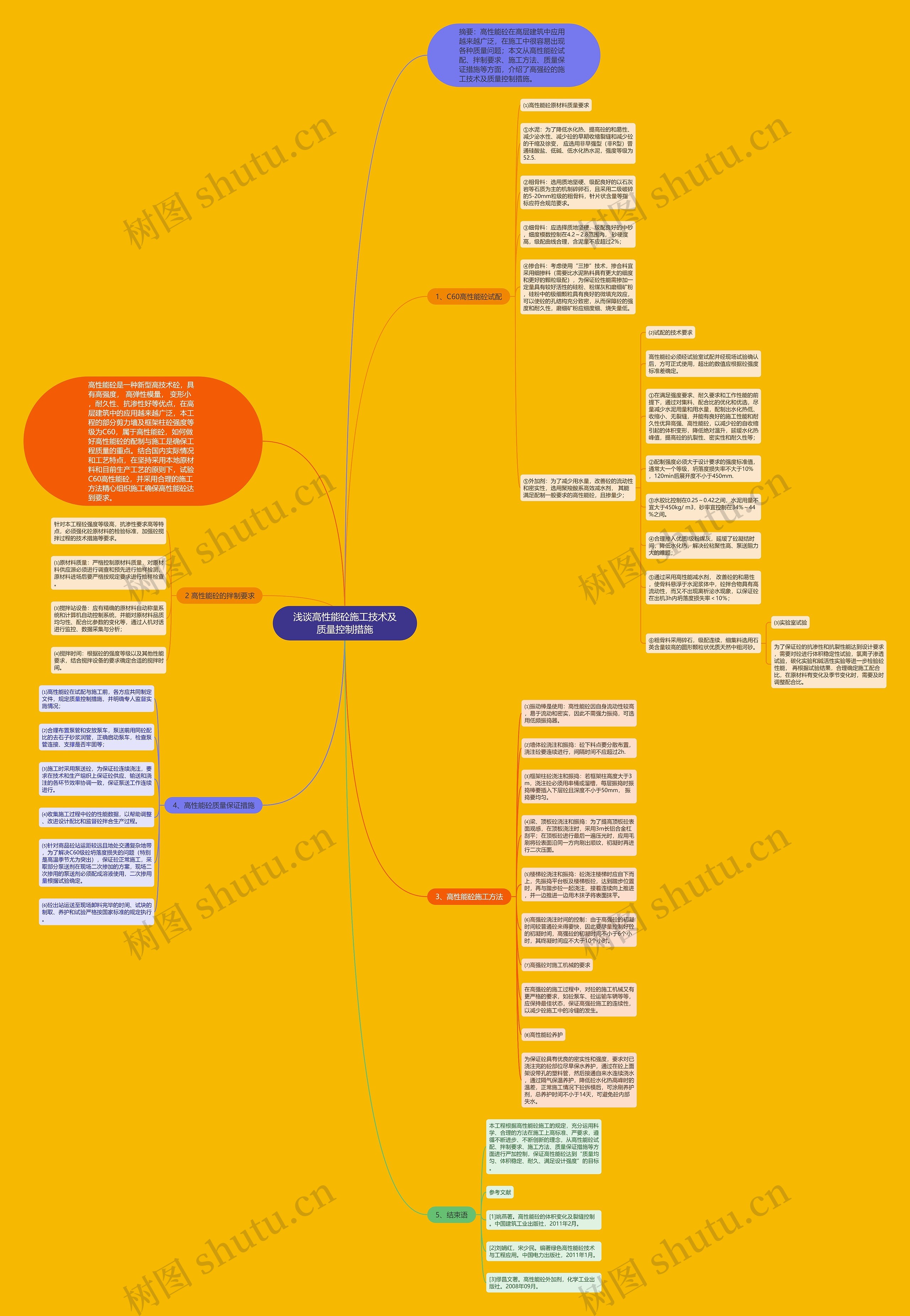 浅谈高性能砼施工技术及质量控制措施思维导图