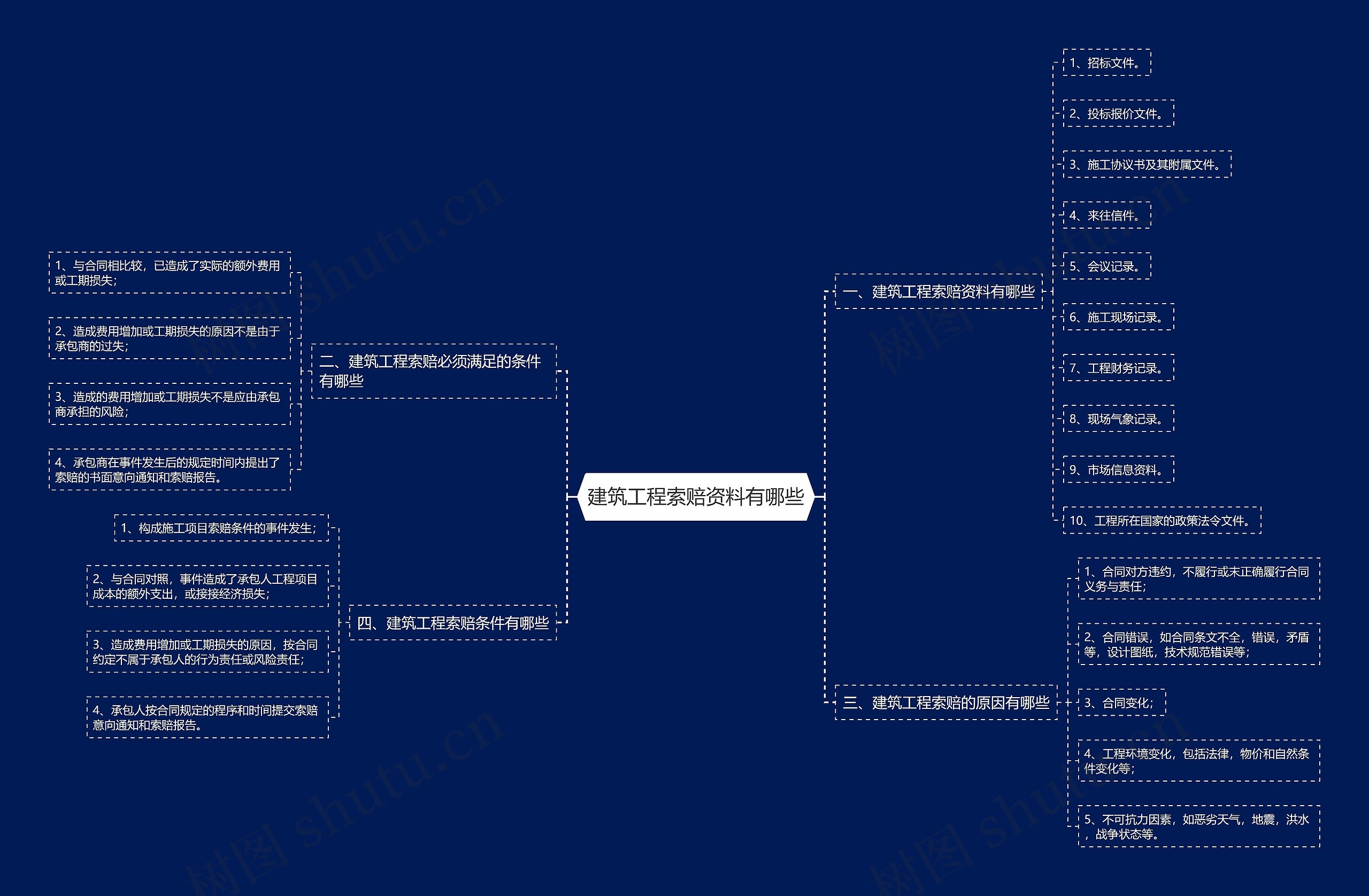 建筑工程索赔资料有哪些思维导图