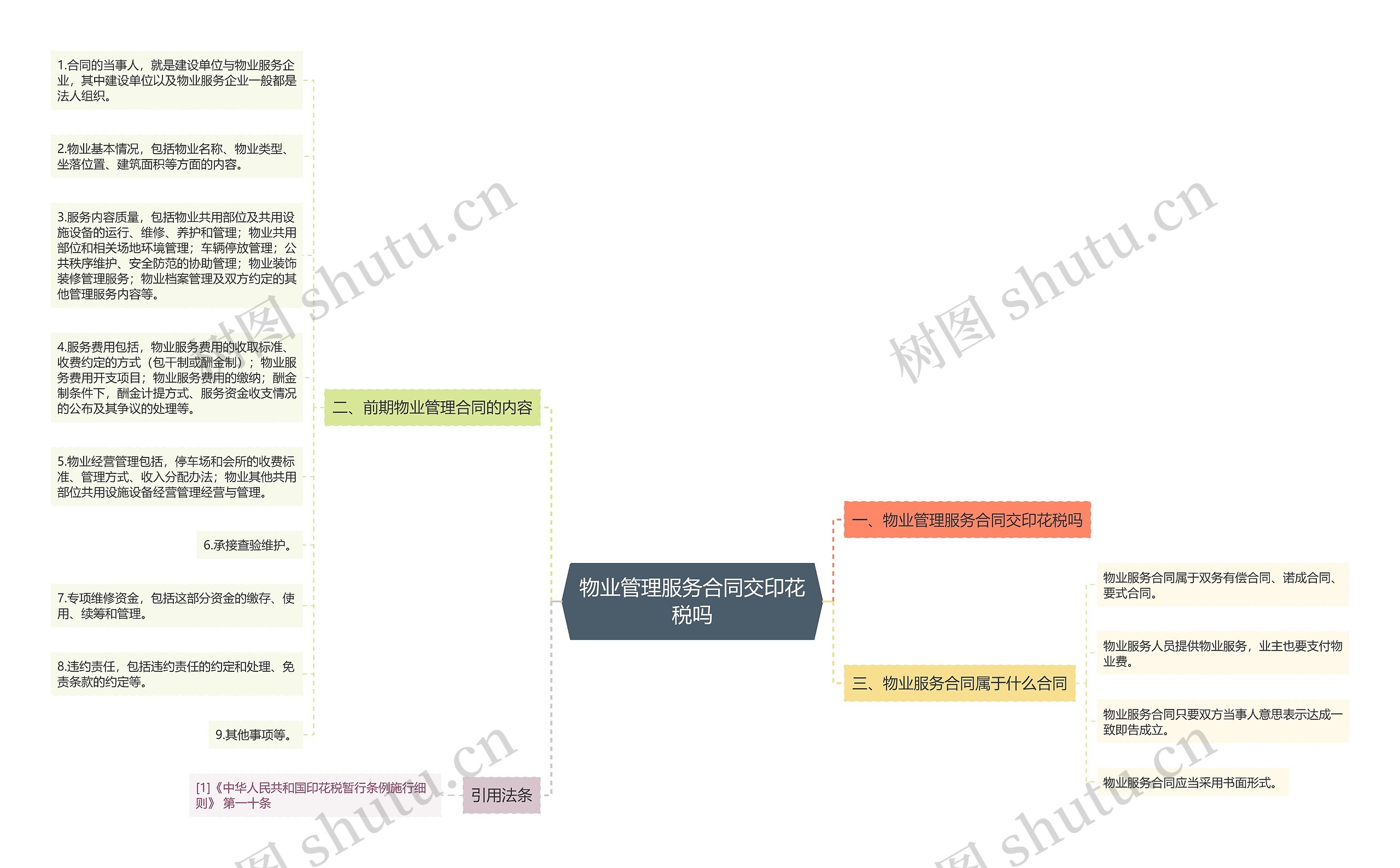 物业管理服务合同交印花税吗思维导图