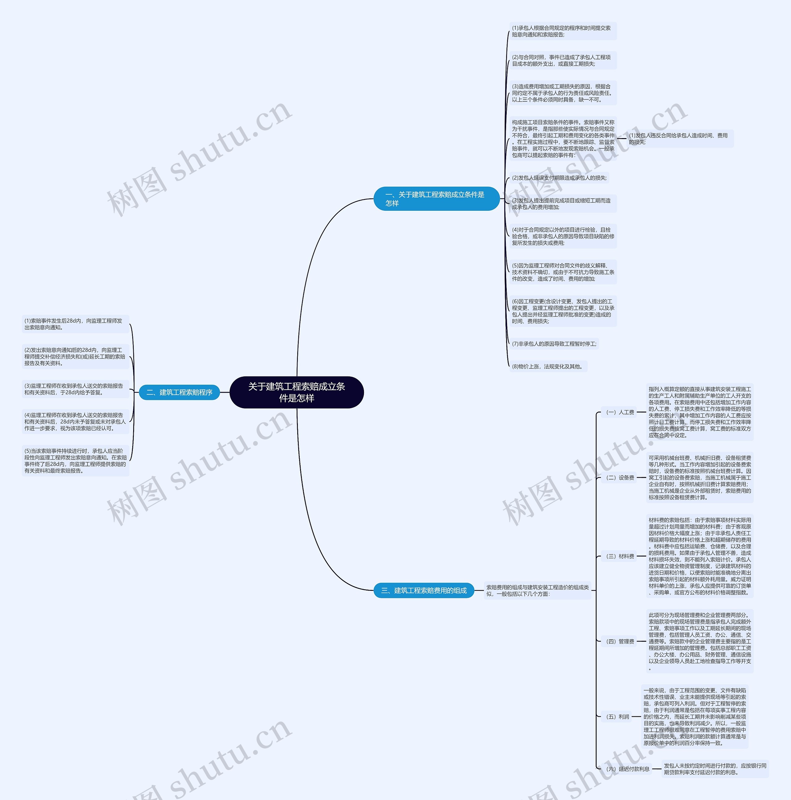 关于建筑工程索赔成立条件是怎样思维导图