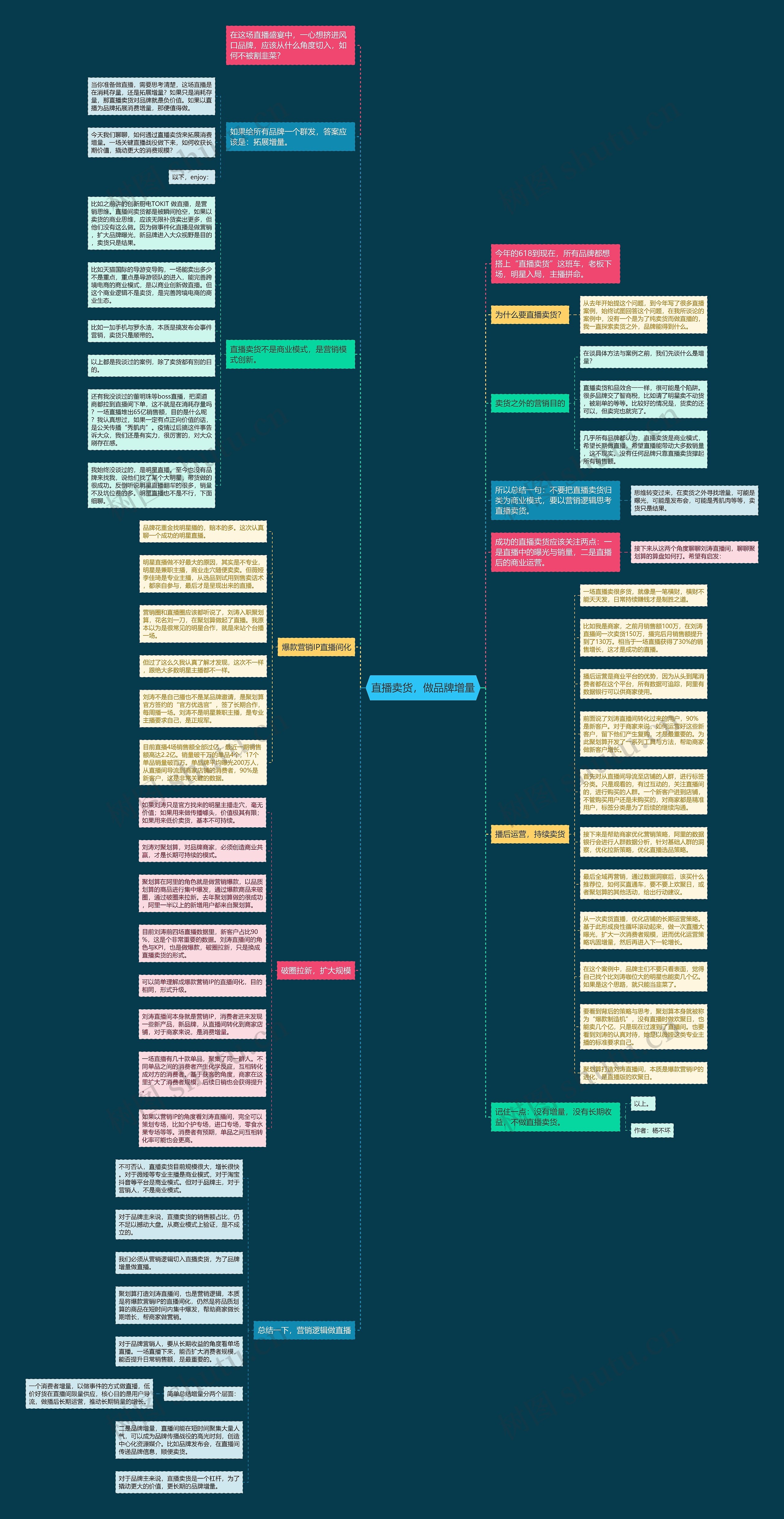 直播卖货，做品牌增量思维导图