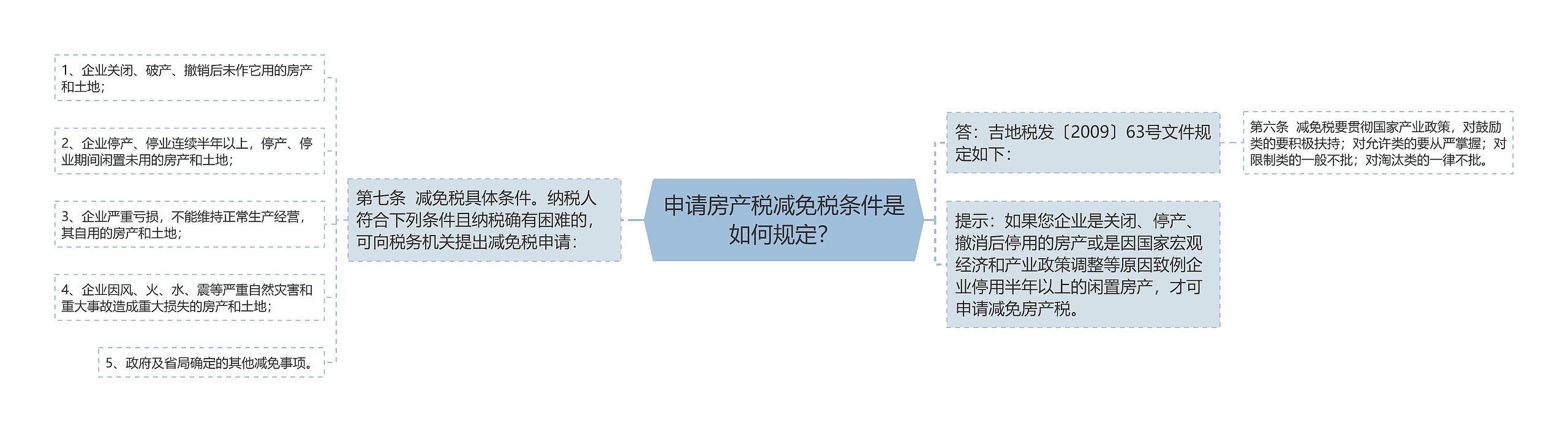 申请房产税减免税条件是如何规定？