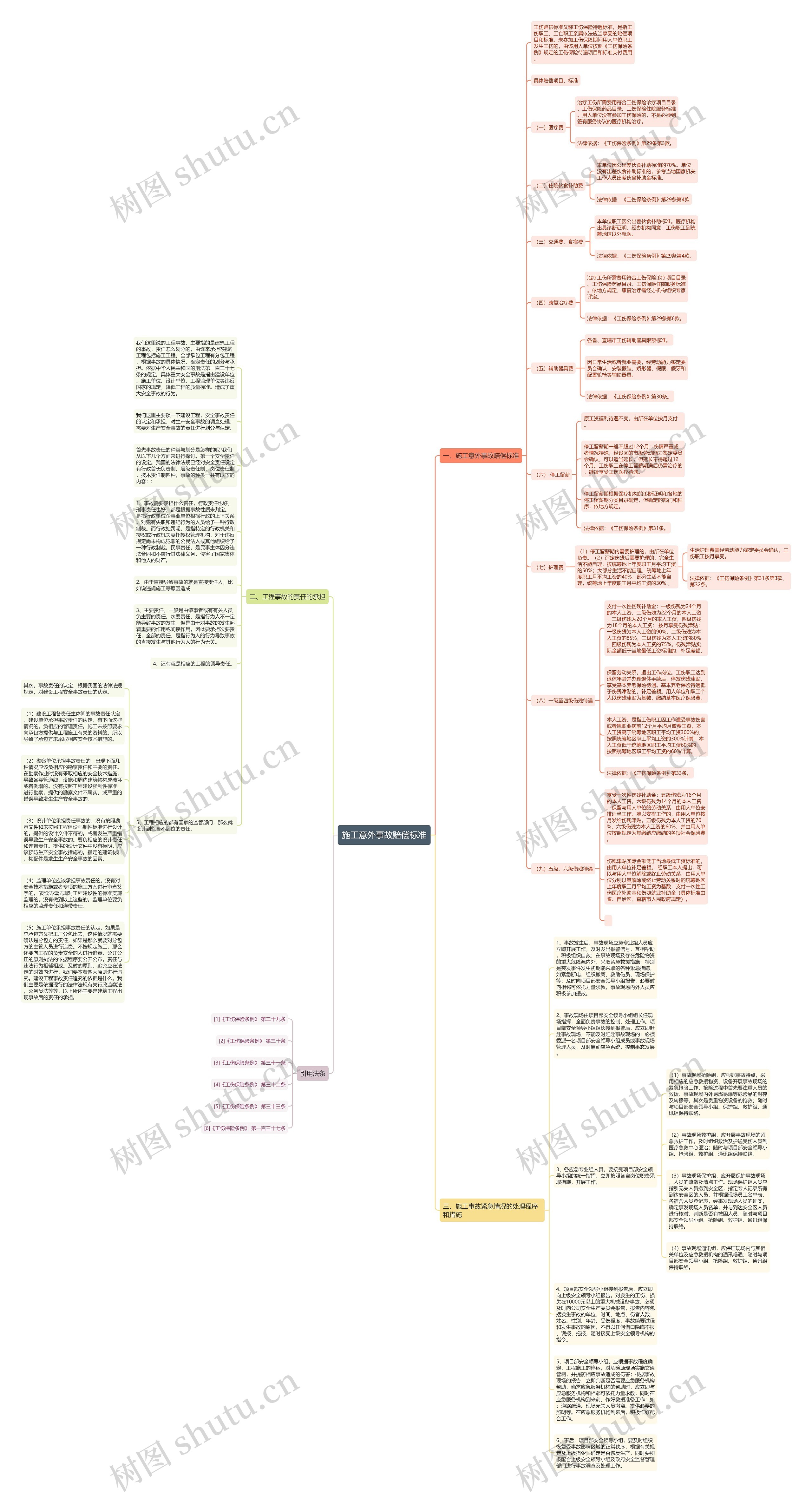施工意外事故赔偿标准思维导图