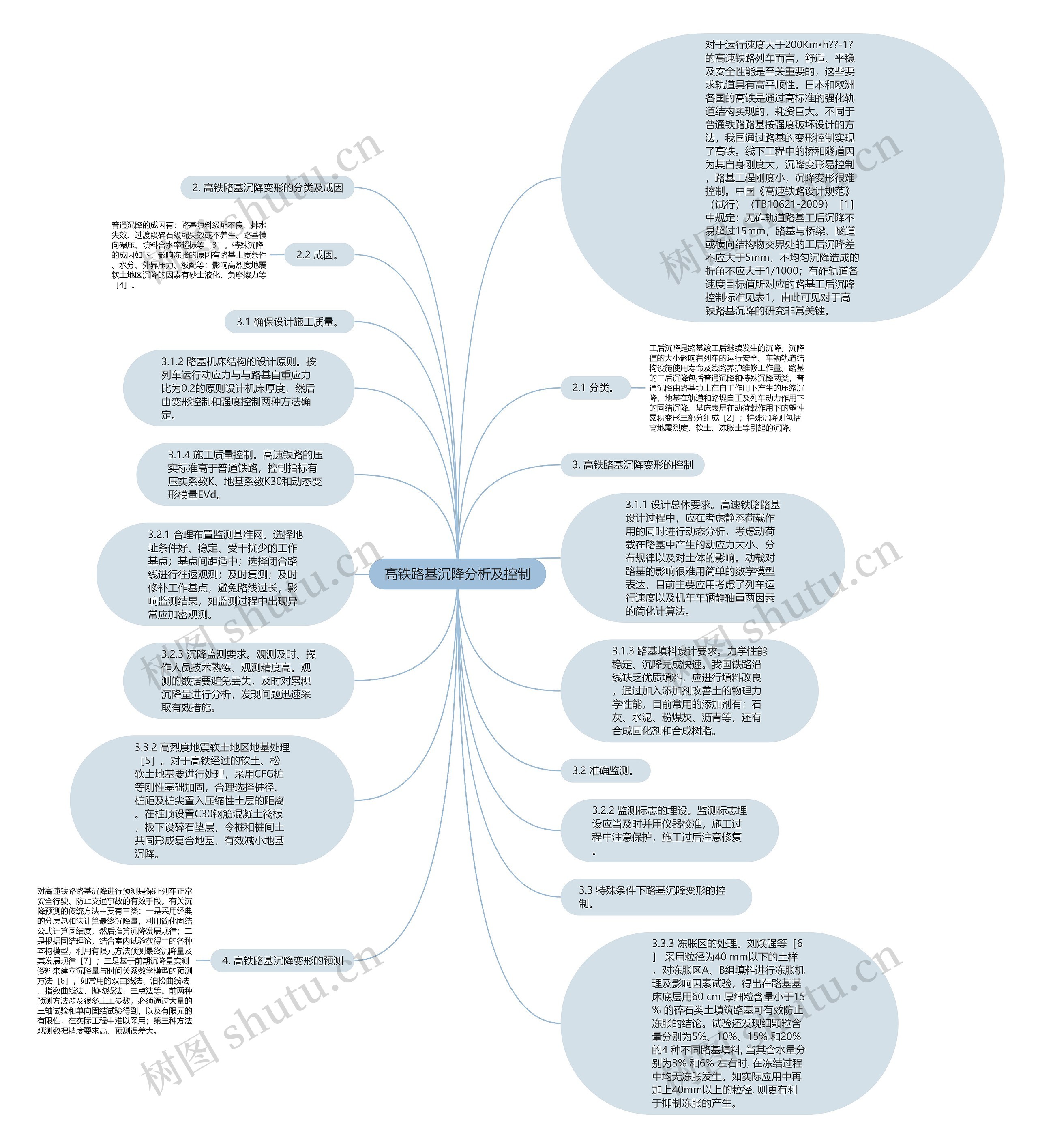 高铁路基沉降分析及控制思维导图