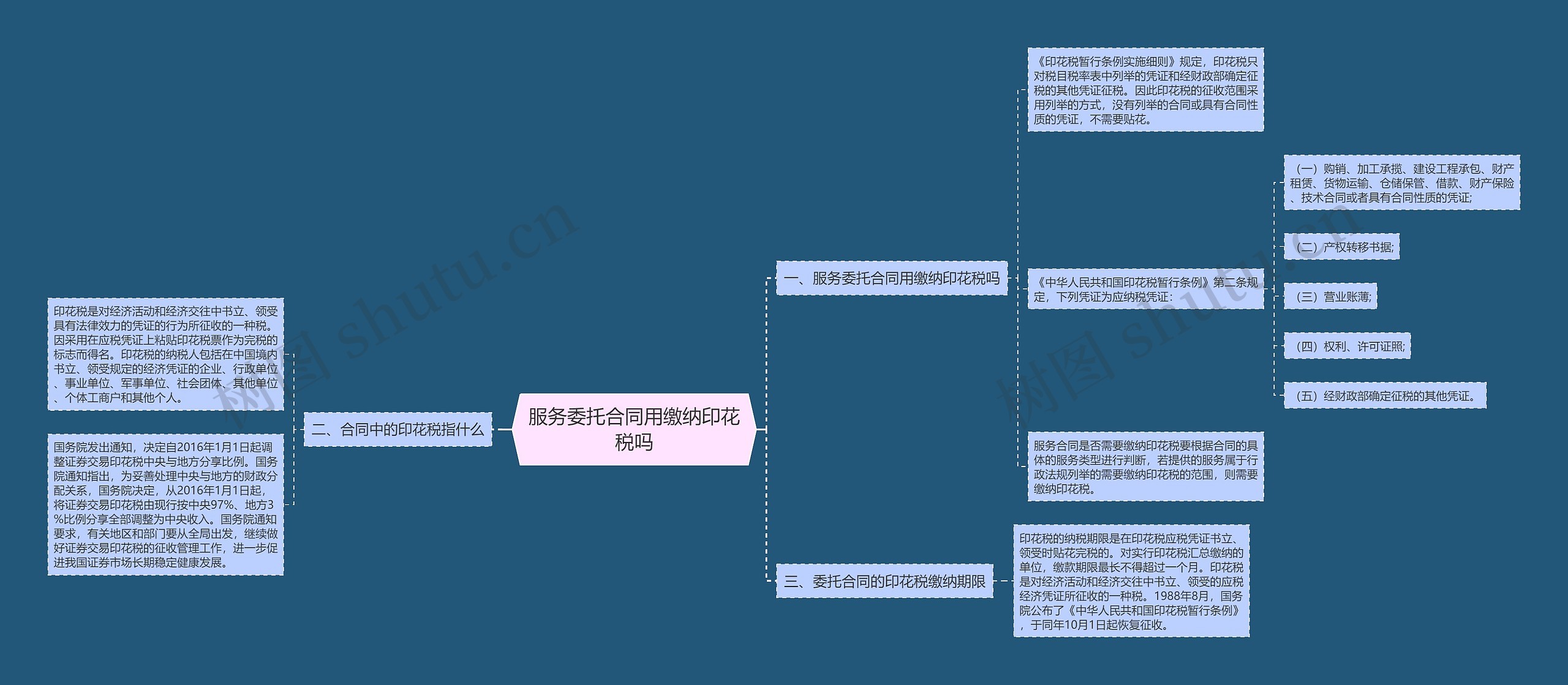 服务委托合同用缴纳印花税吗思维导图