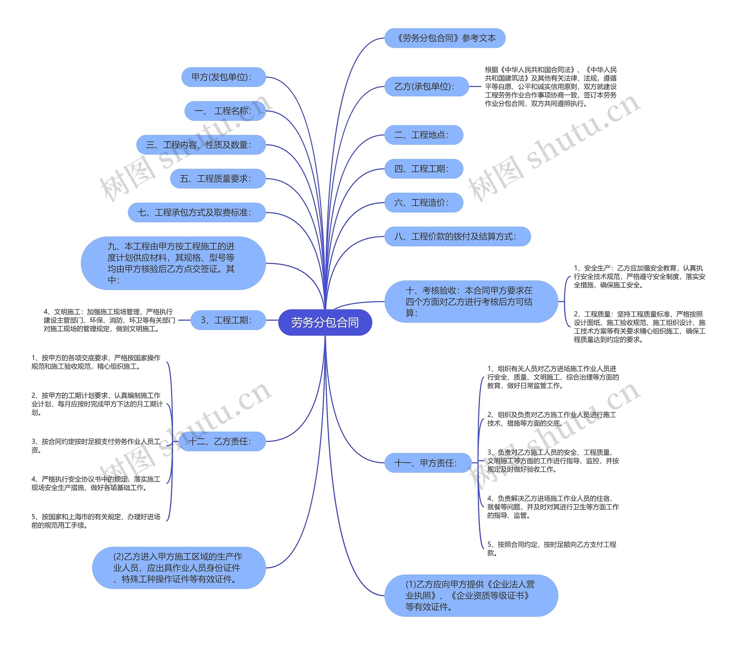劳务分包合同思维导图