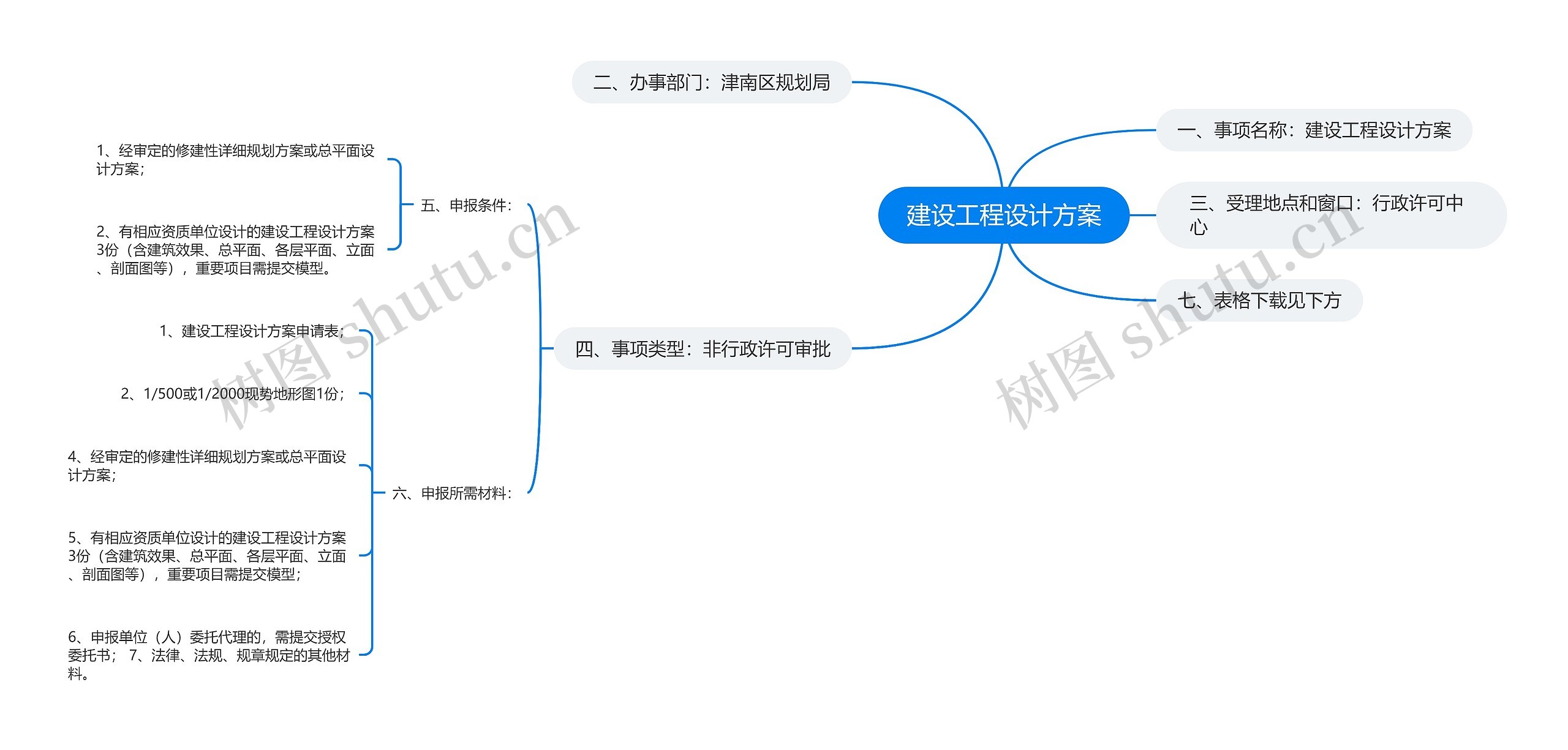 建设工程设计方案思维导图