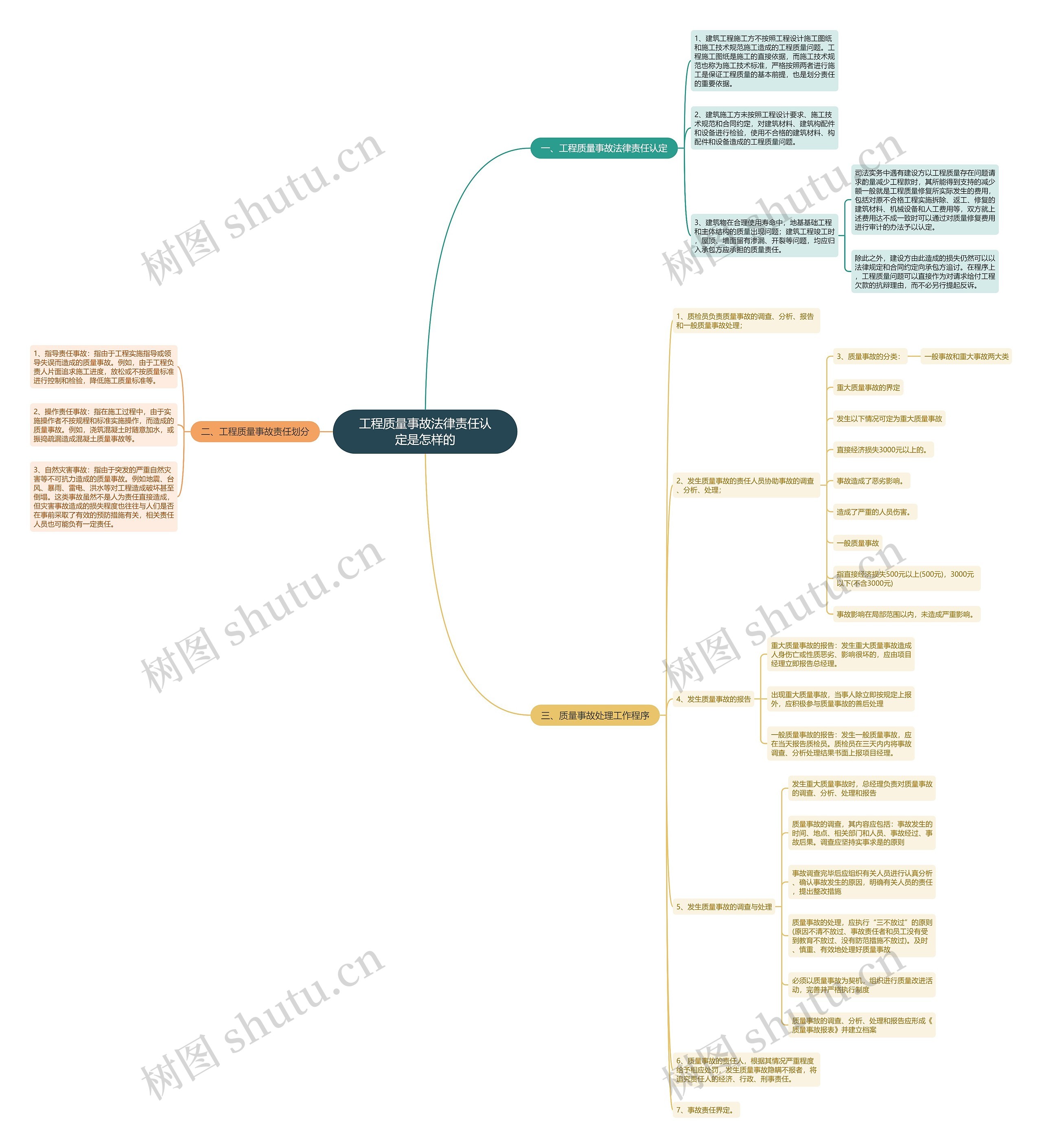 工程质量事故法律责任认定是怎样的思维导图