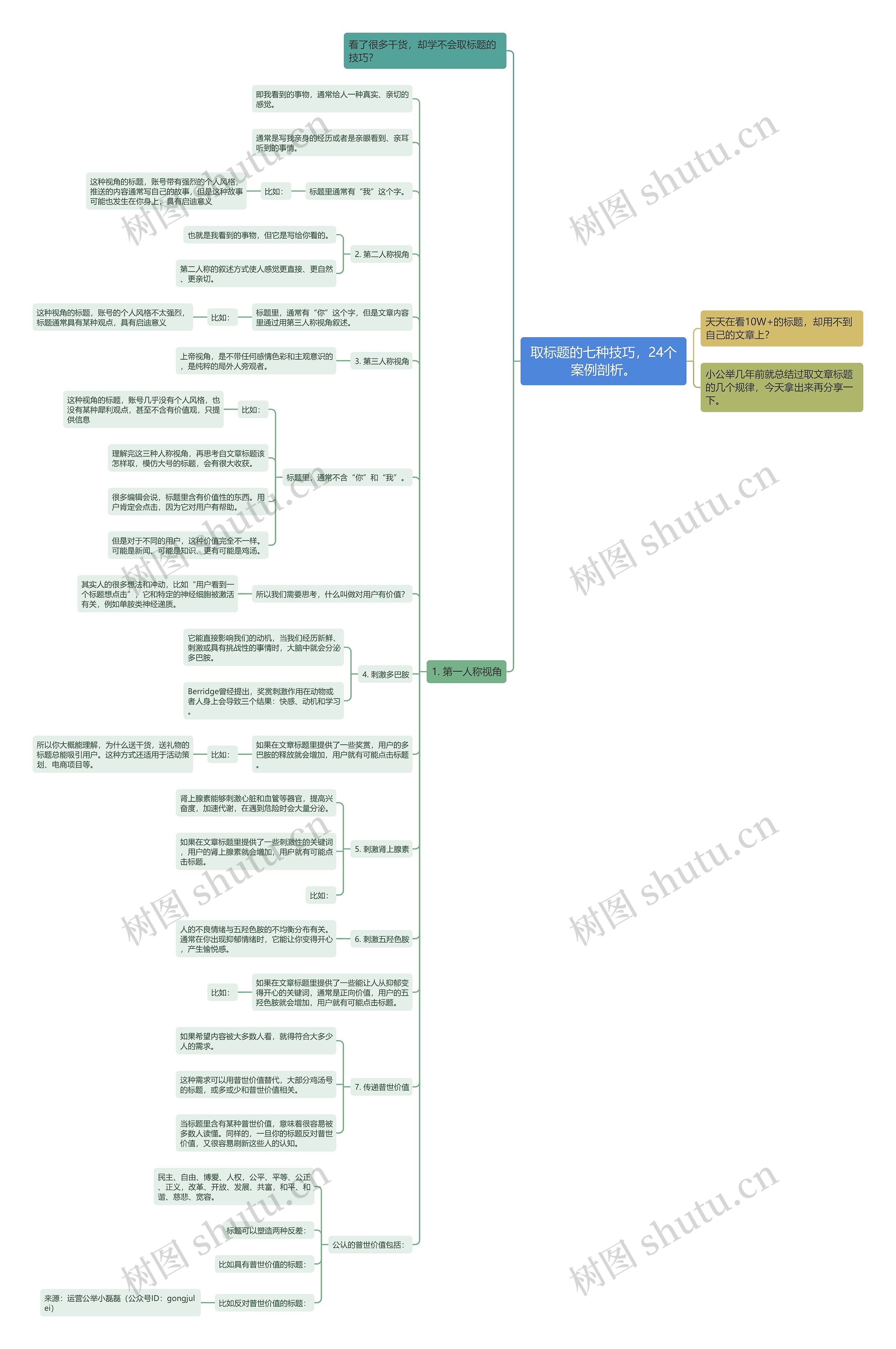 取标题的七种技巧，24个案例剖析。思维导图