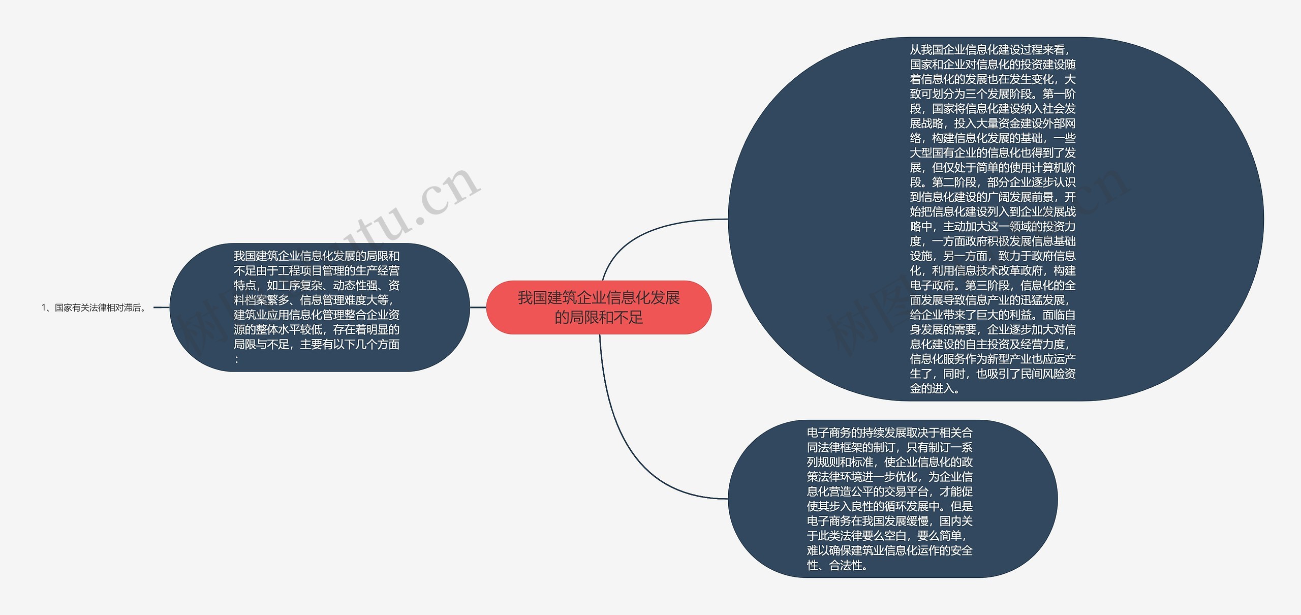 我国建筑企业信息化发展的局限和不足思维导图