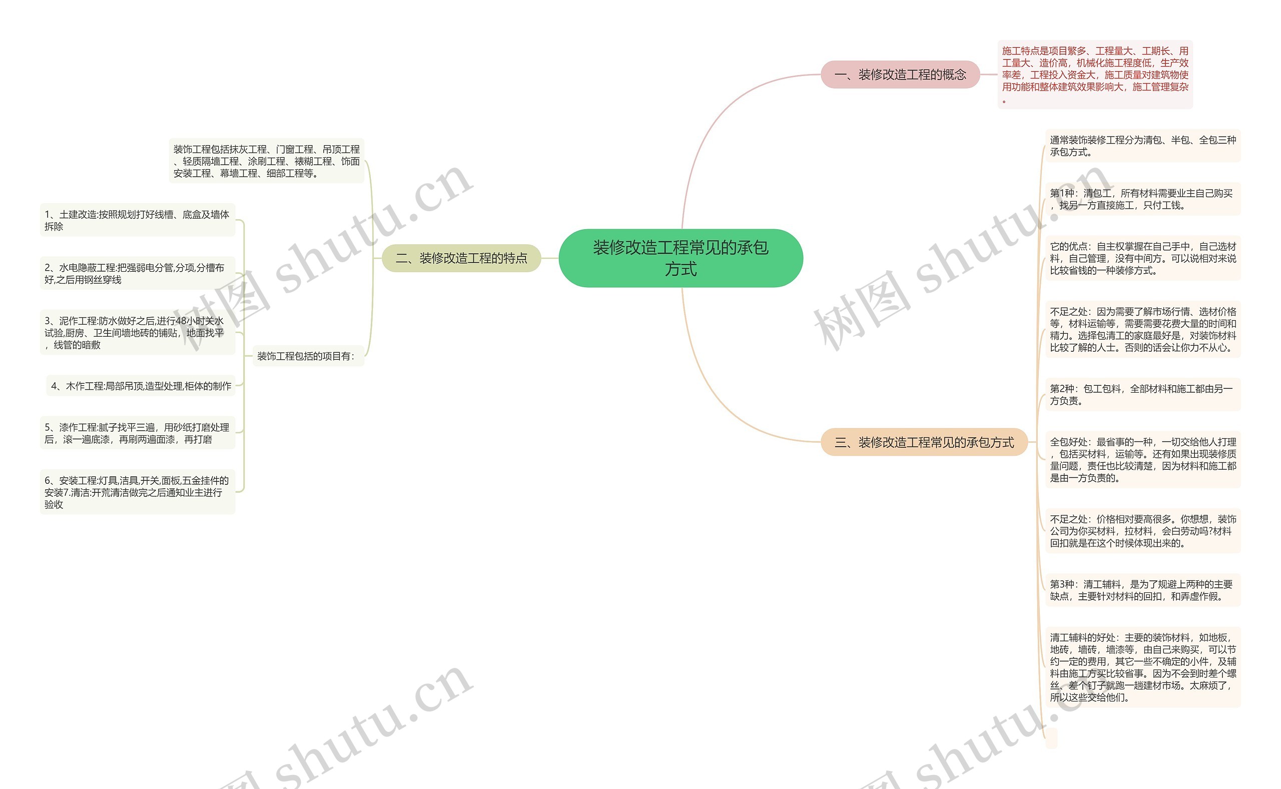 装修改造工程常见的承包方式思维导图