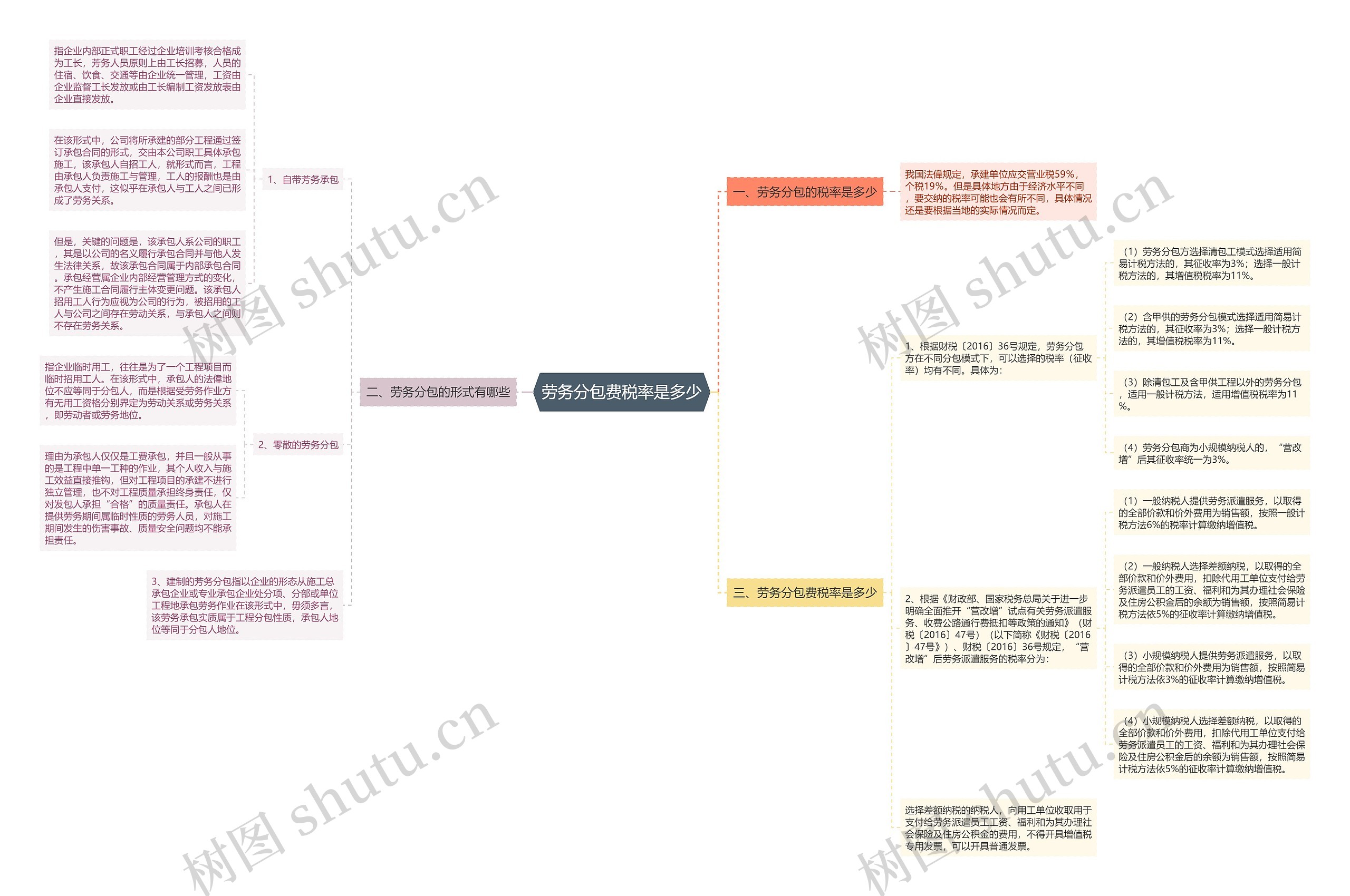 劳务分包费税率是多少思维导图