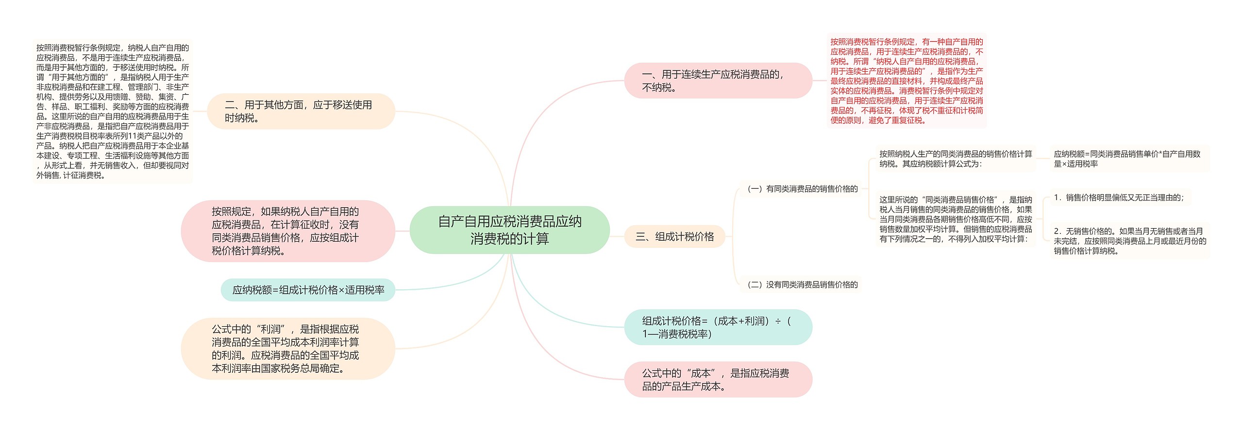 自产自用应税消费品应纳消费税的计算思维导图