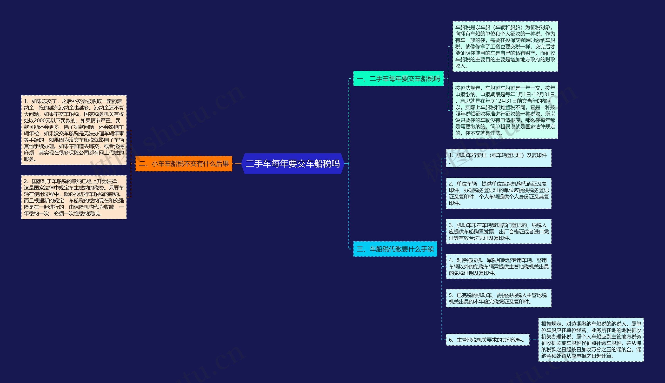 二手车每年要交车船税吗思维导图