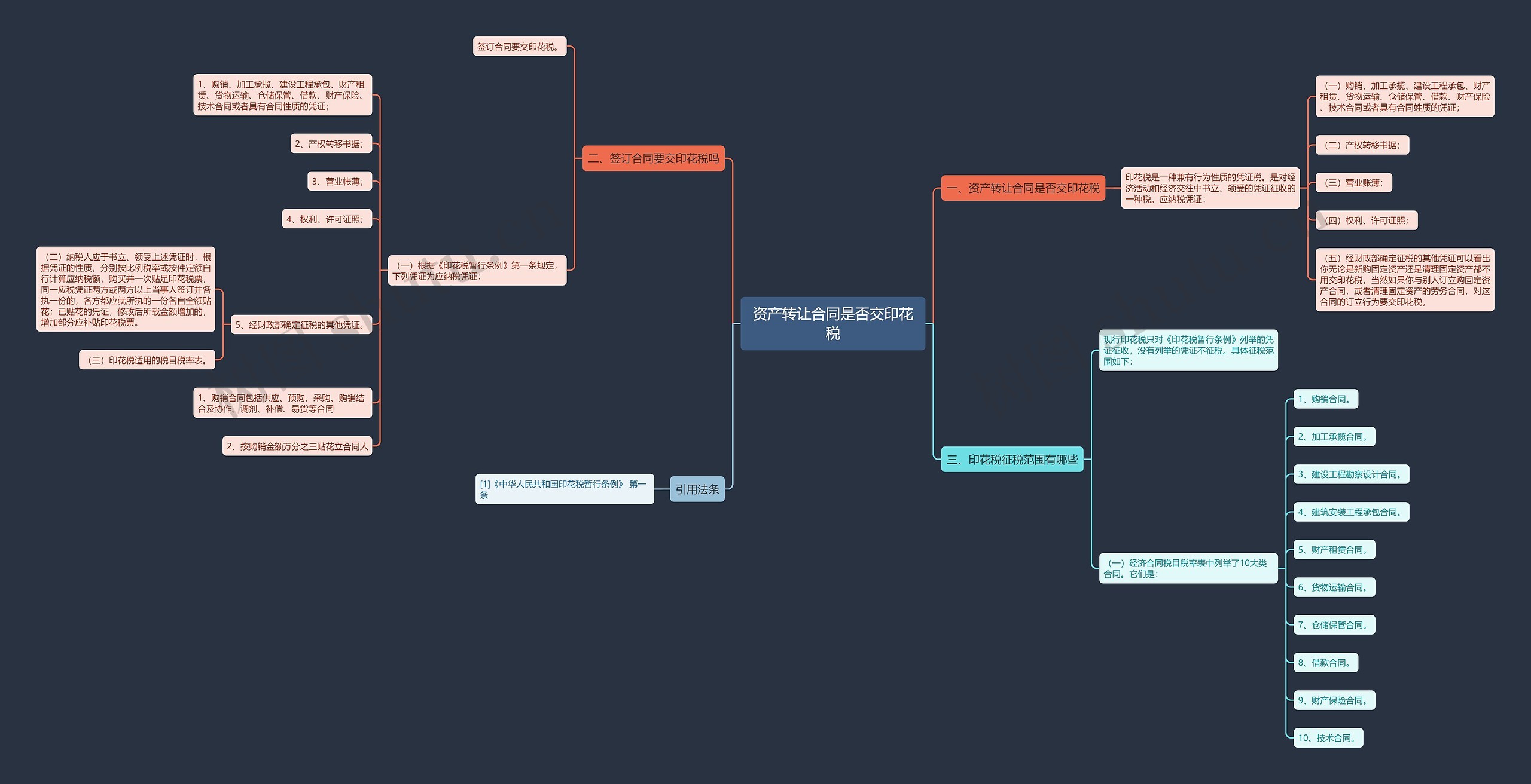 资产转让合同是否交印花税思维导图