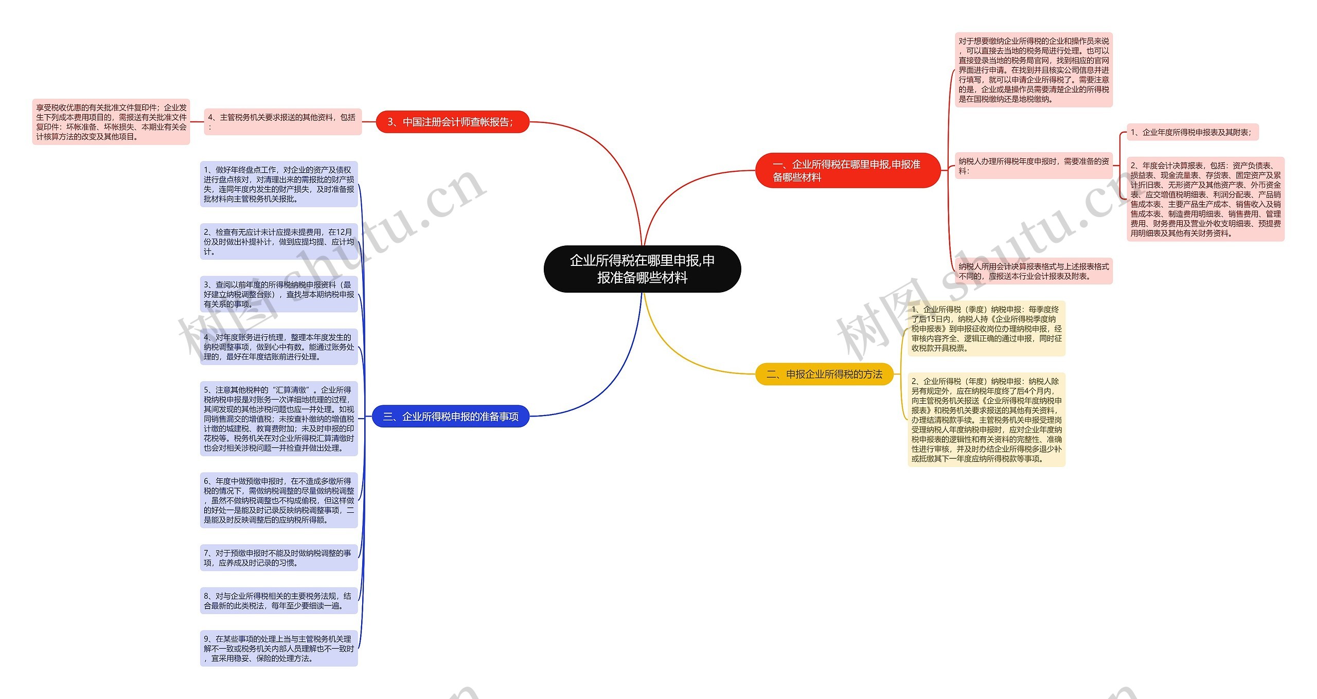 企业所得税在哪里申报,申报准备哪些材料思维导图