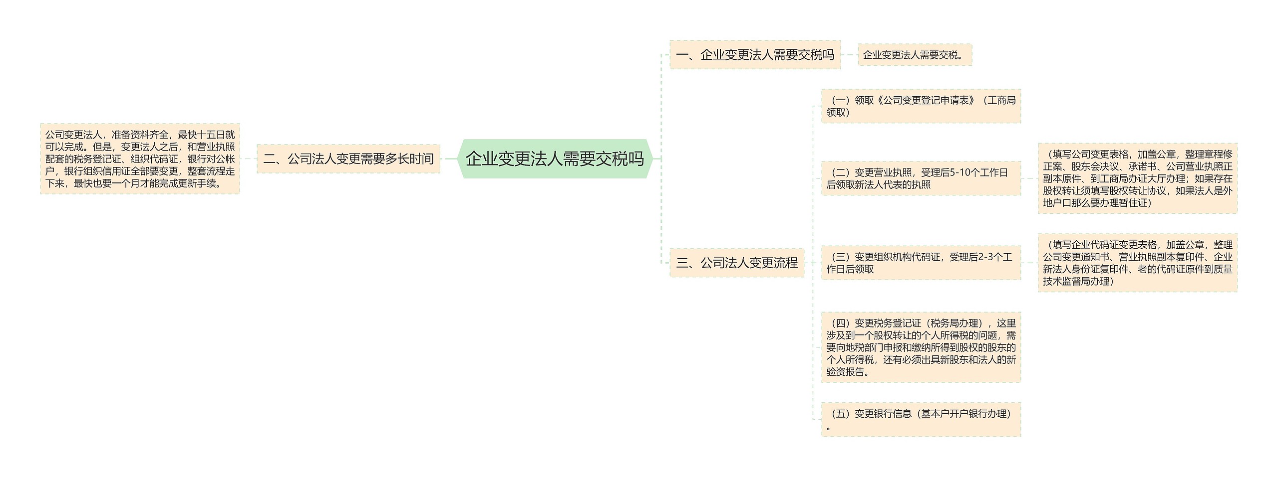 企业变更法人需要交税吗思维导图