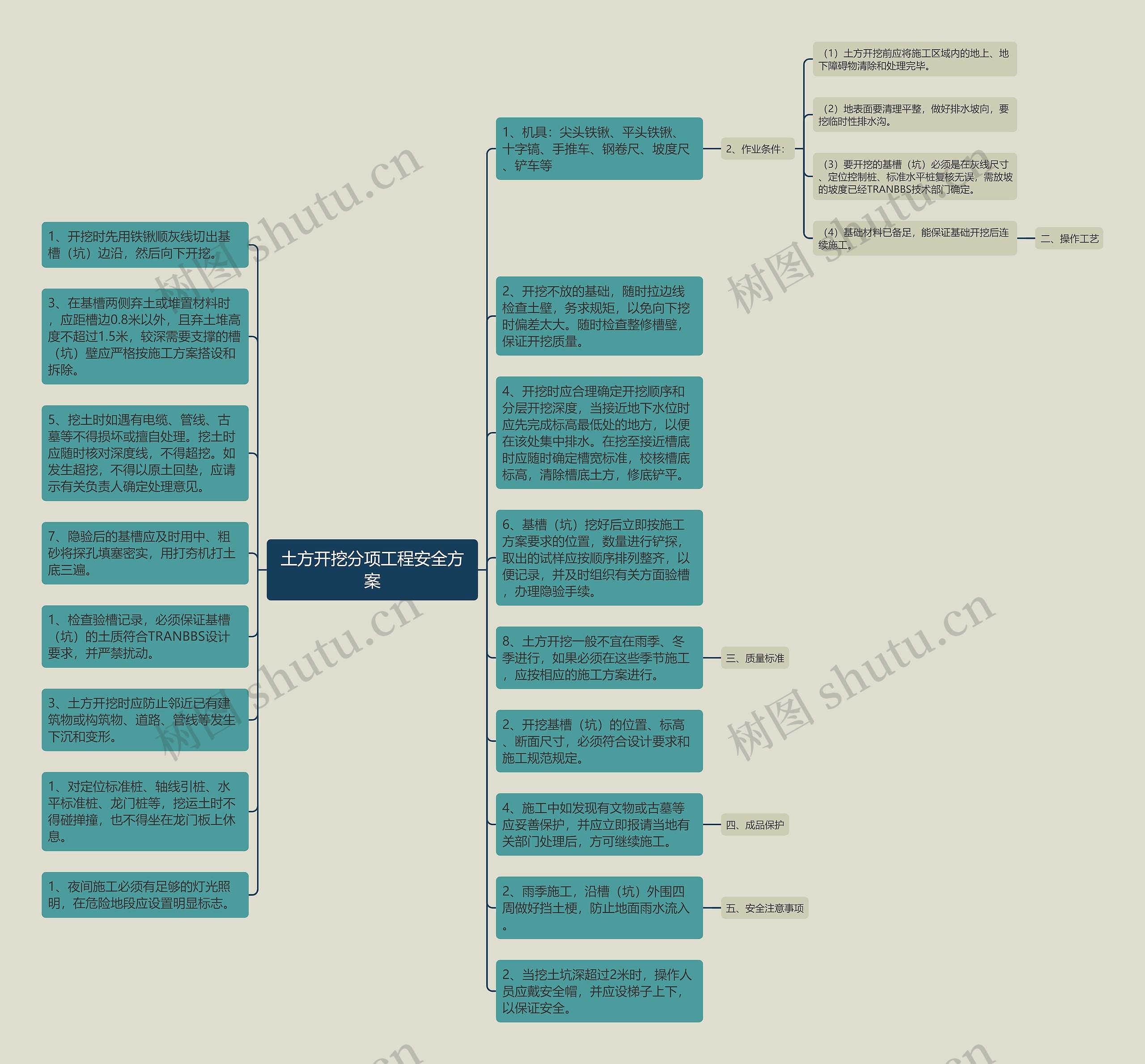 土方开挖分项工程安全方案思维导图