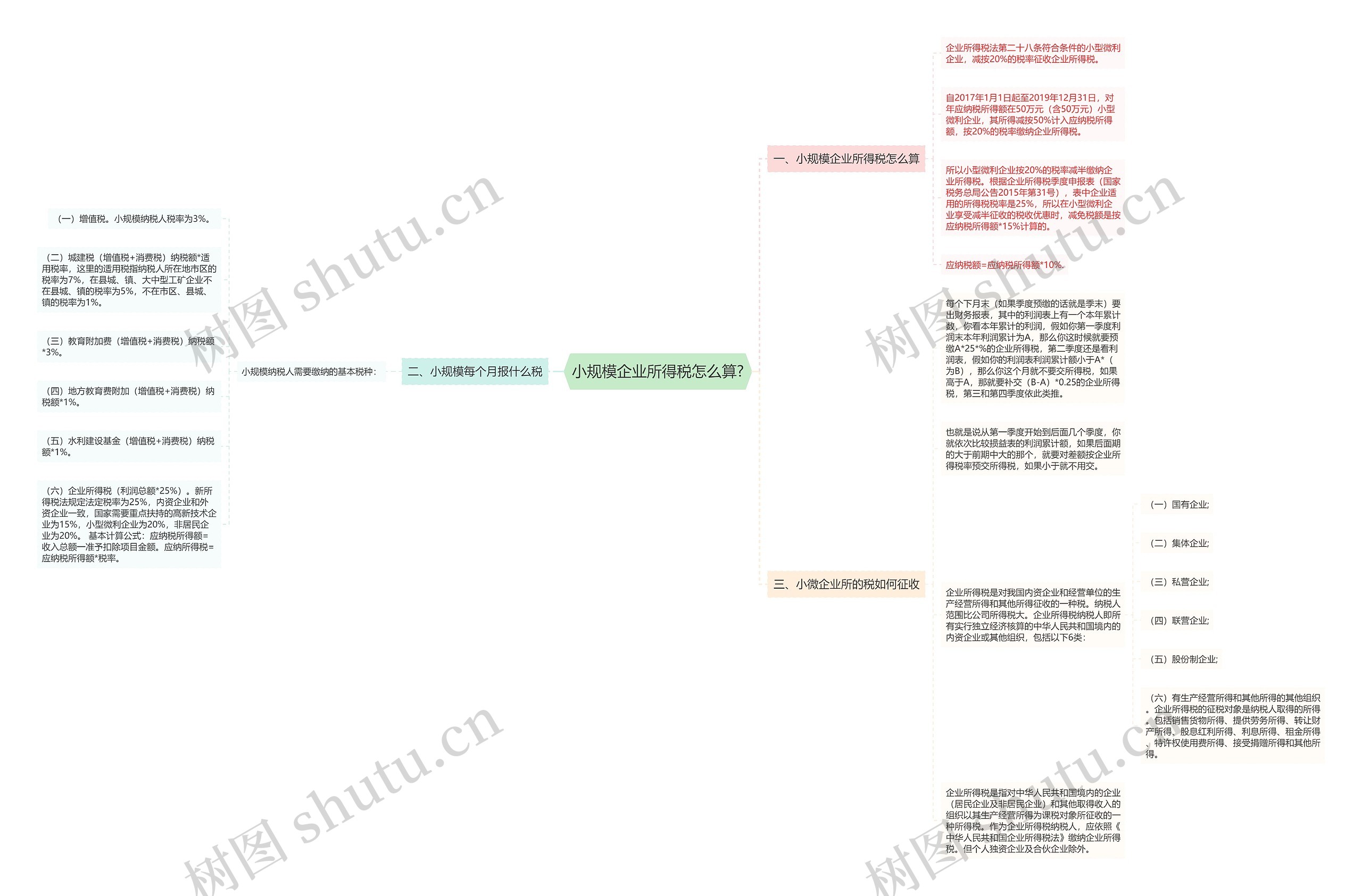 小规模企业所得税怎么算?思维导图