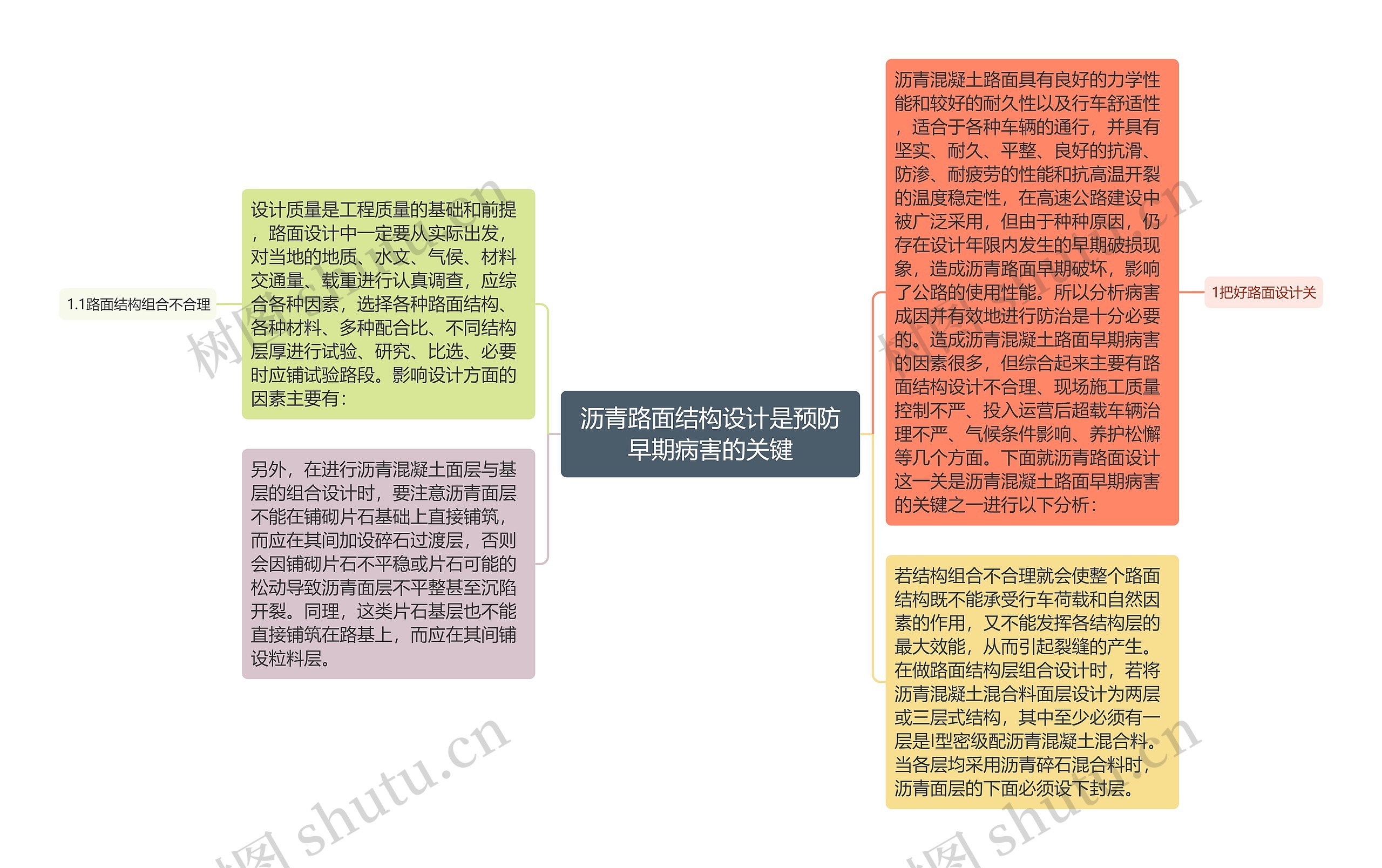 沥青路面结构设计是预防早期病害的关键思维导图