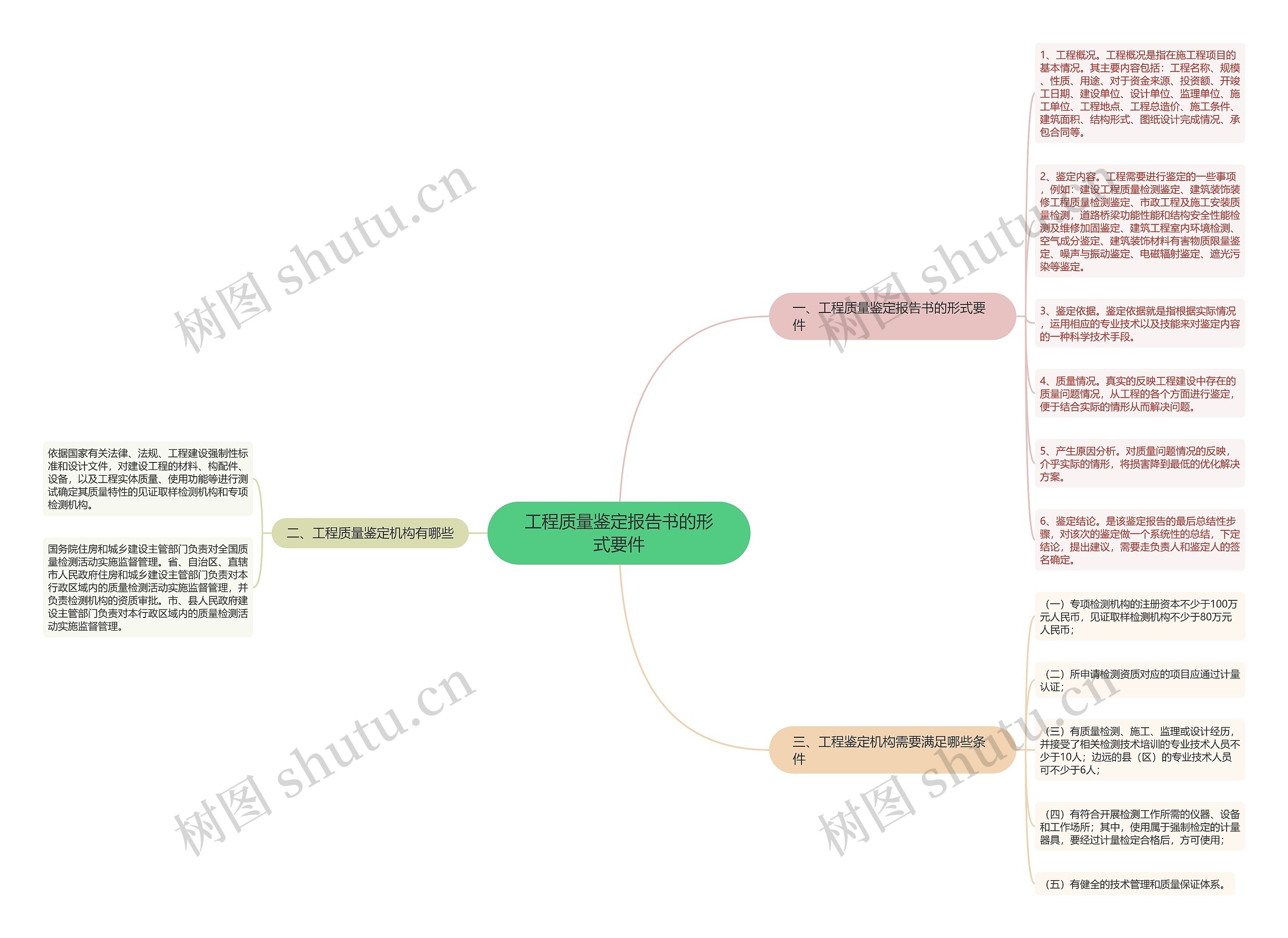 工程质量鉴定报告书的形式要件思维导图
